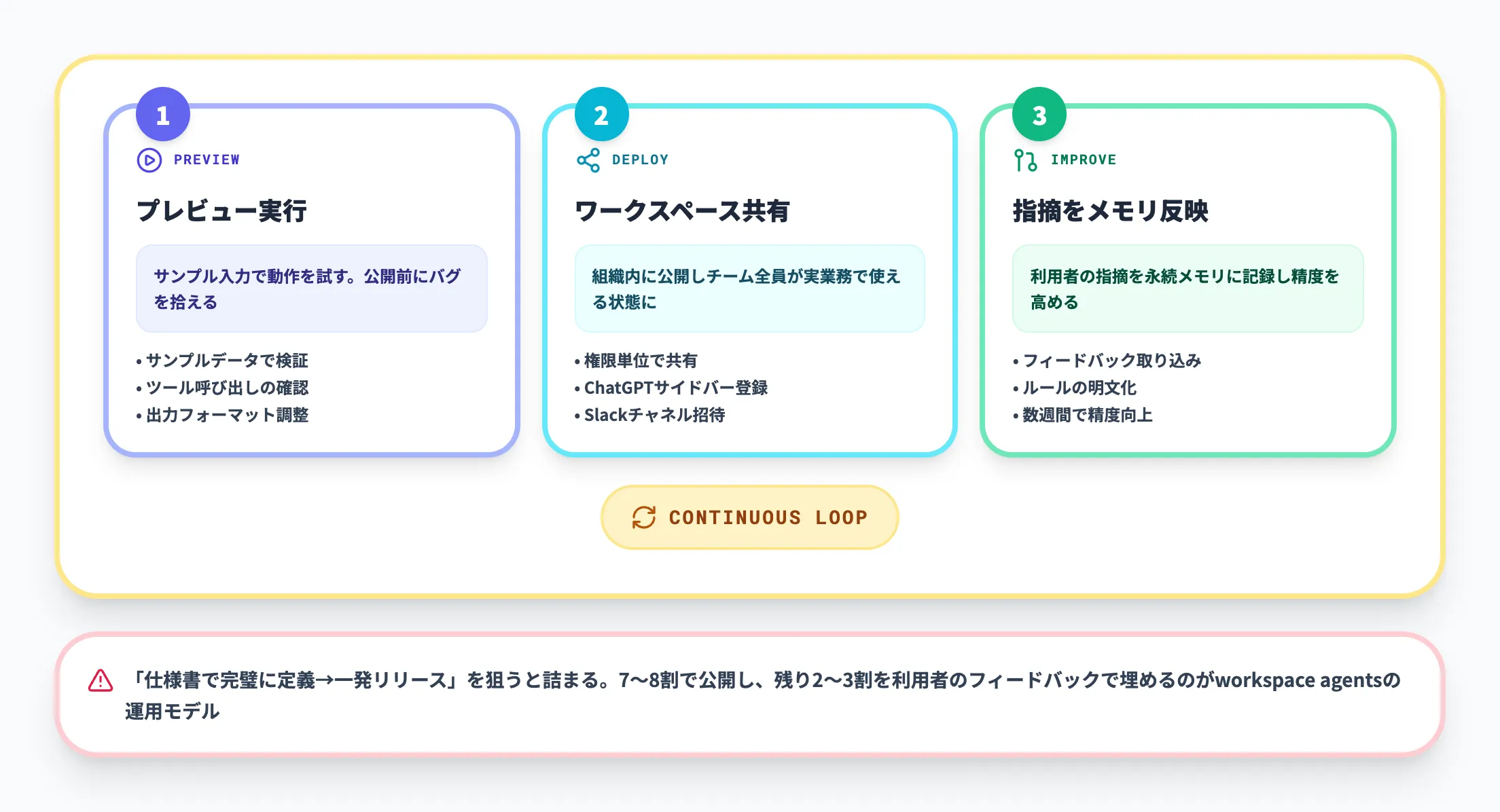 プレビュー共有改善のループ