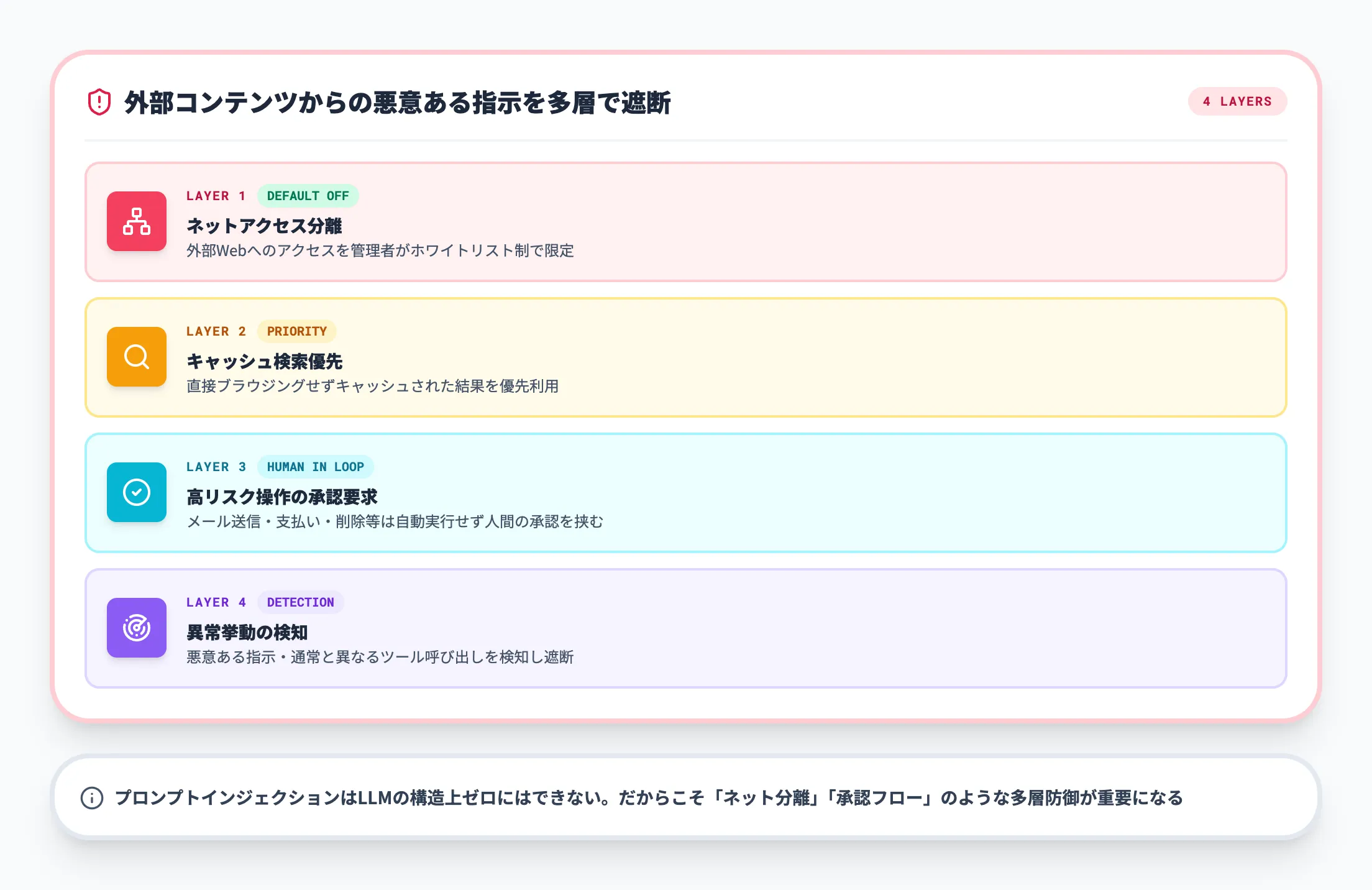 プロンプトインジェクションへの多層防御