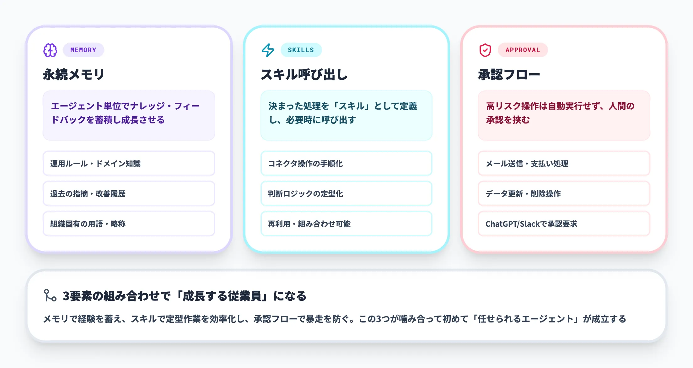 メモリ・スキル・承認フロー