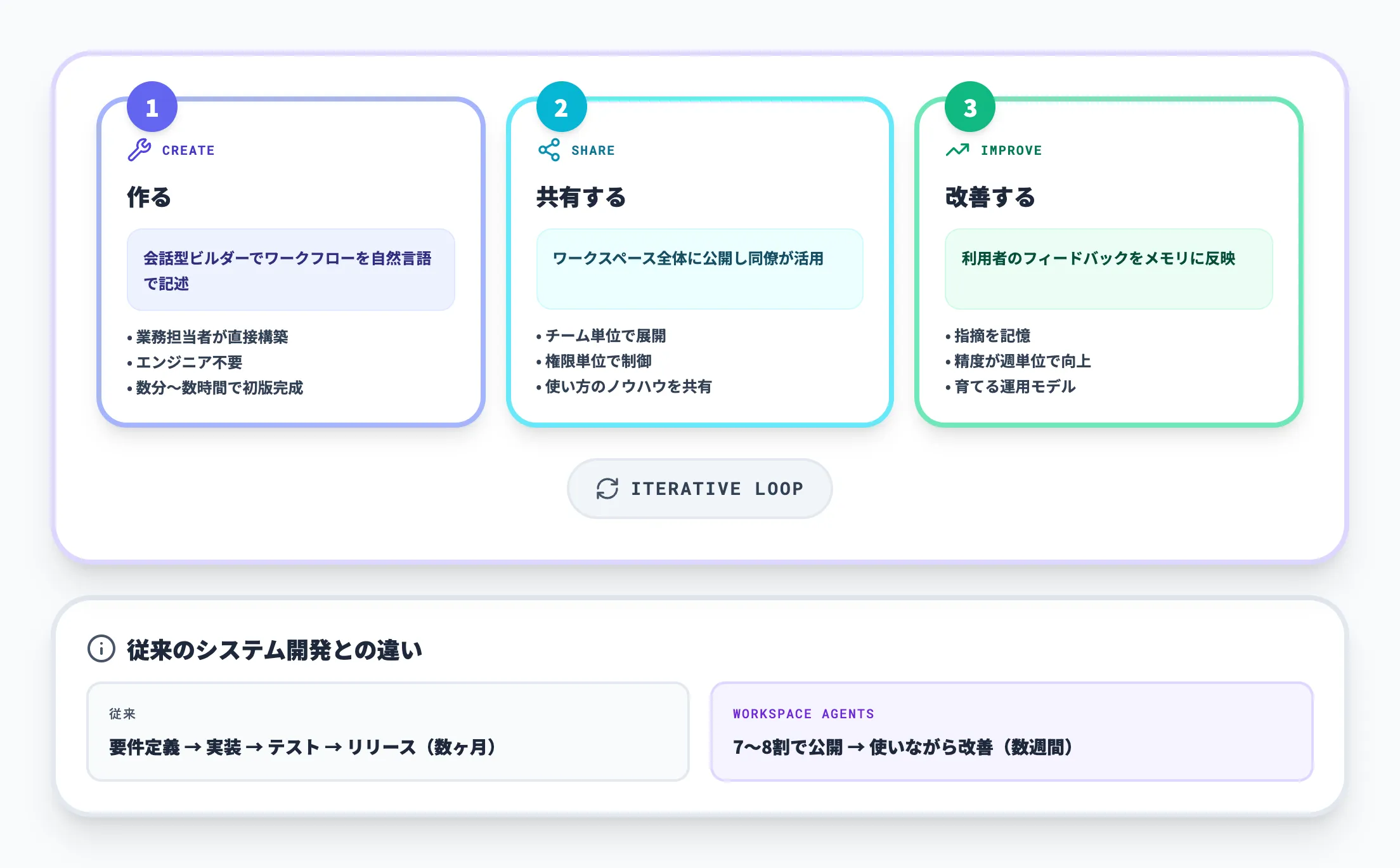 作って共有して改善する