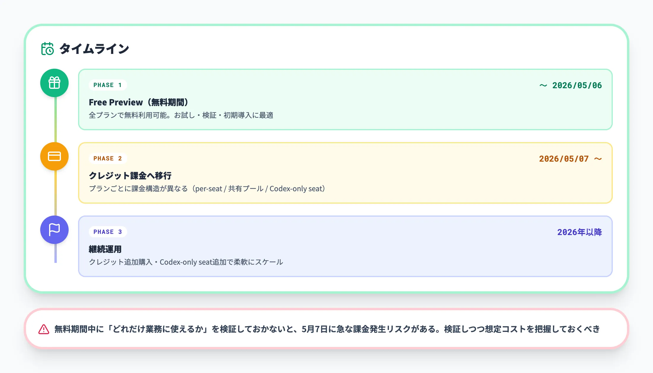 無料期間とプラン別の課金構造