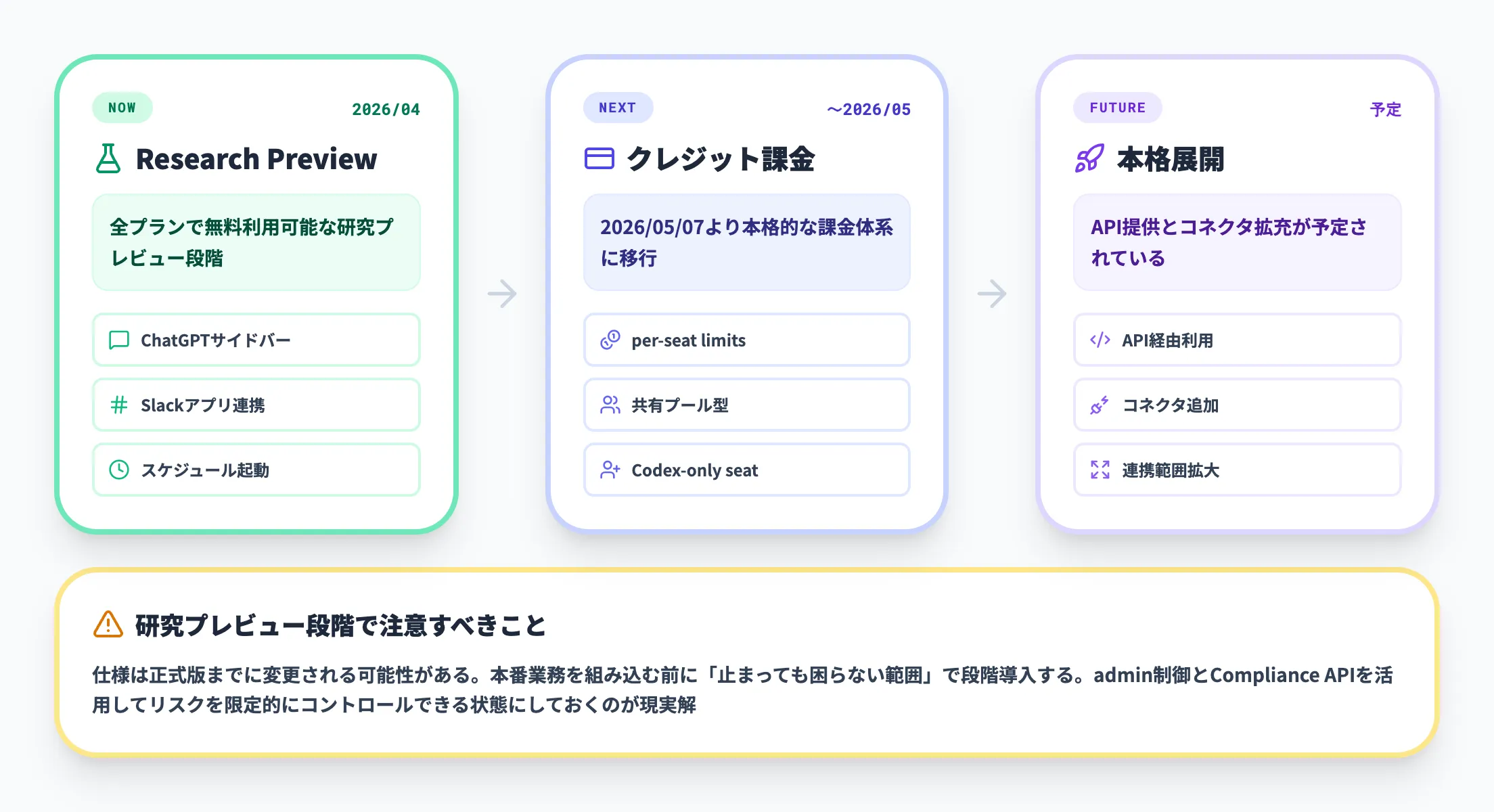 研究プレビューで提供される機能と今後の拡張