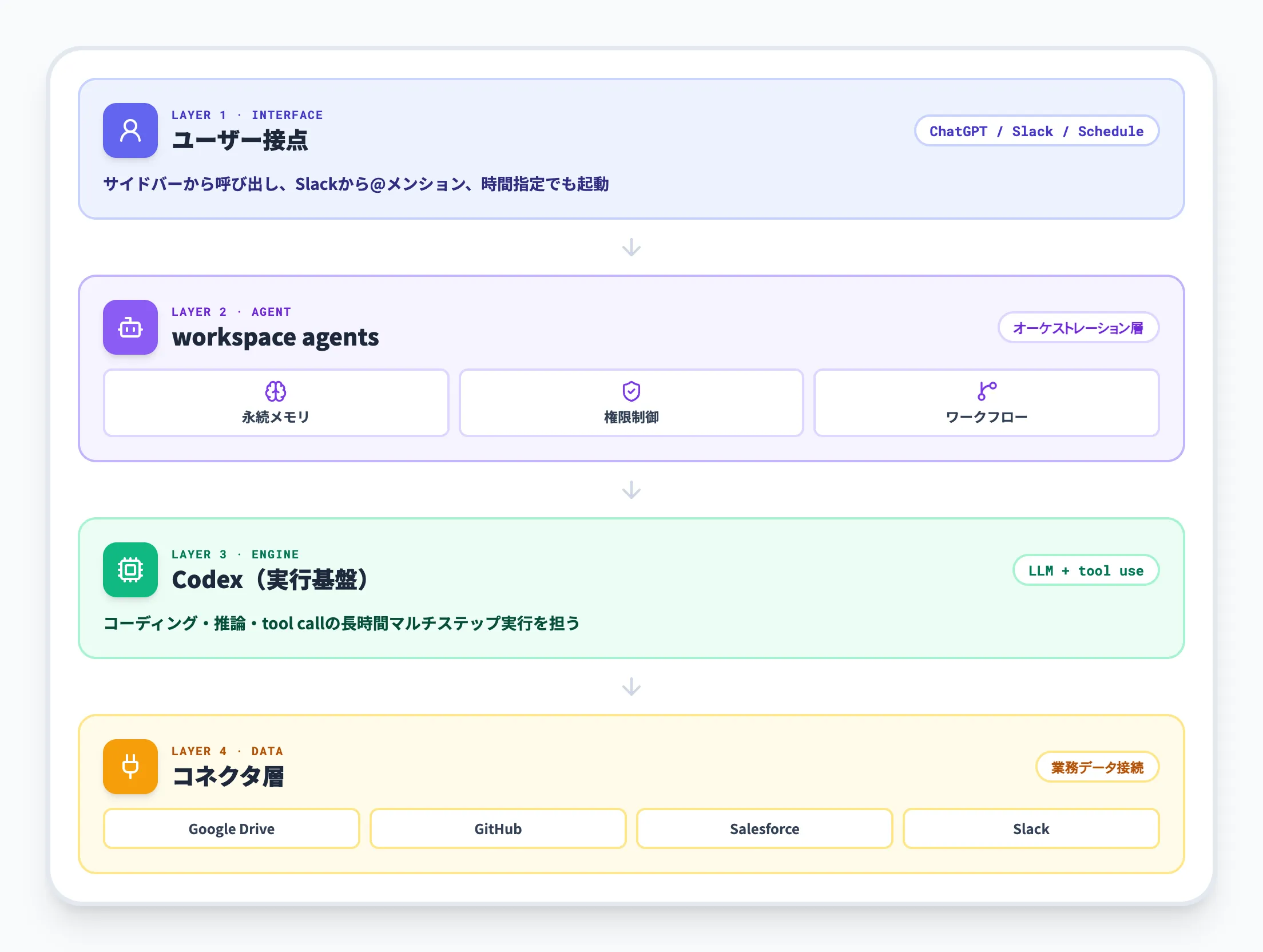 Codexを基盤にしたデジタル従業員