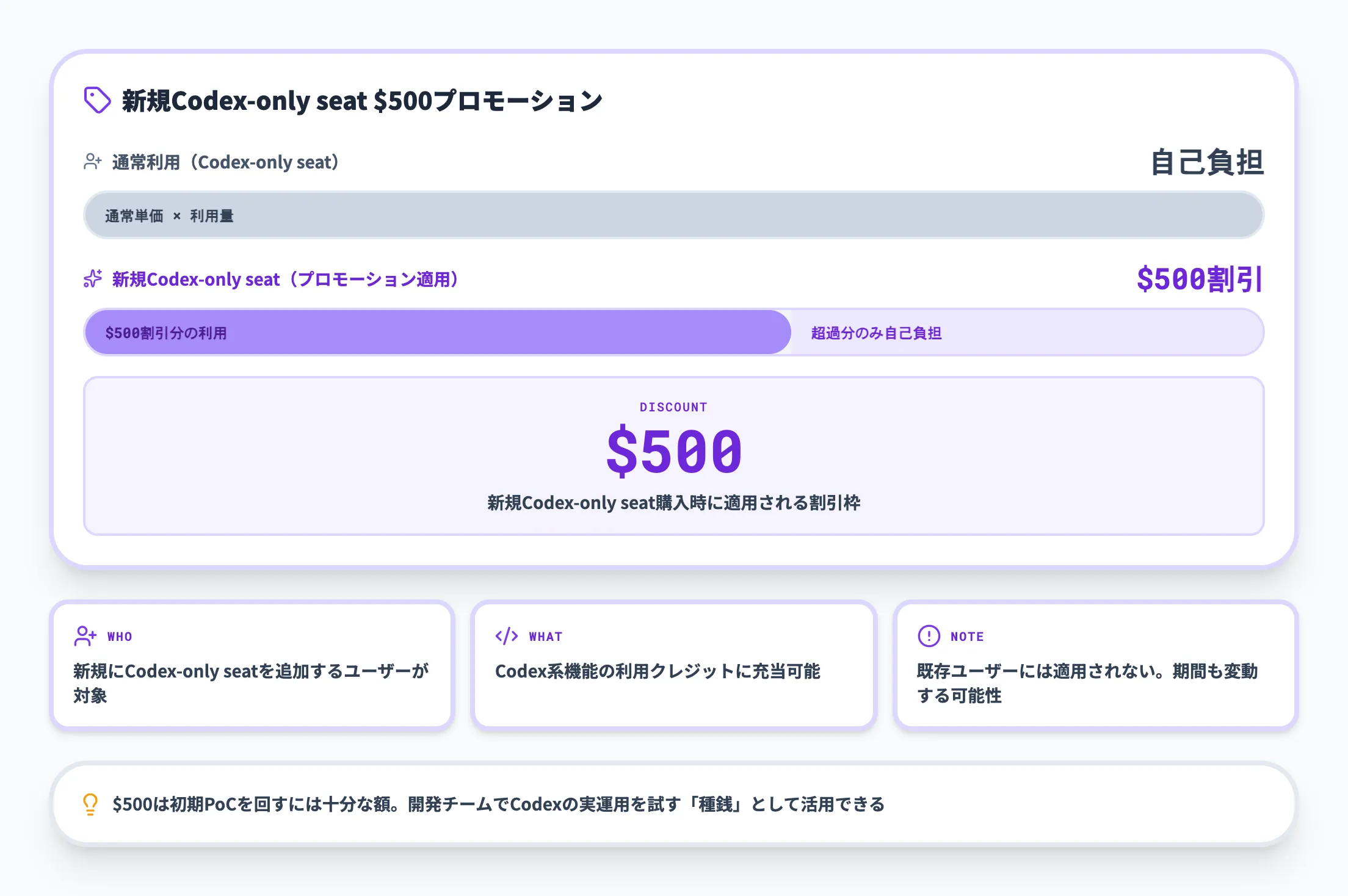 Codex-only seat向け500ドルプロモーション