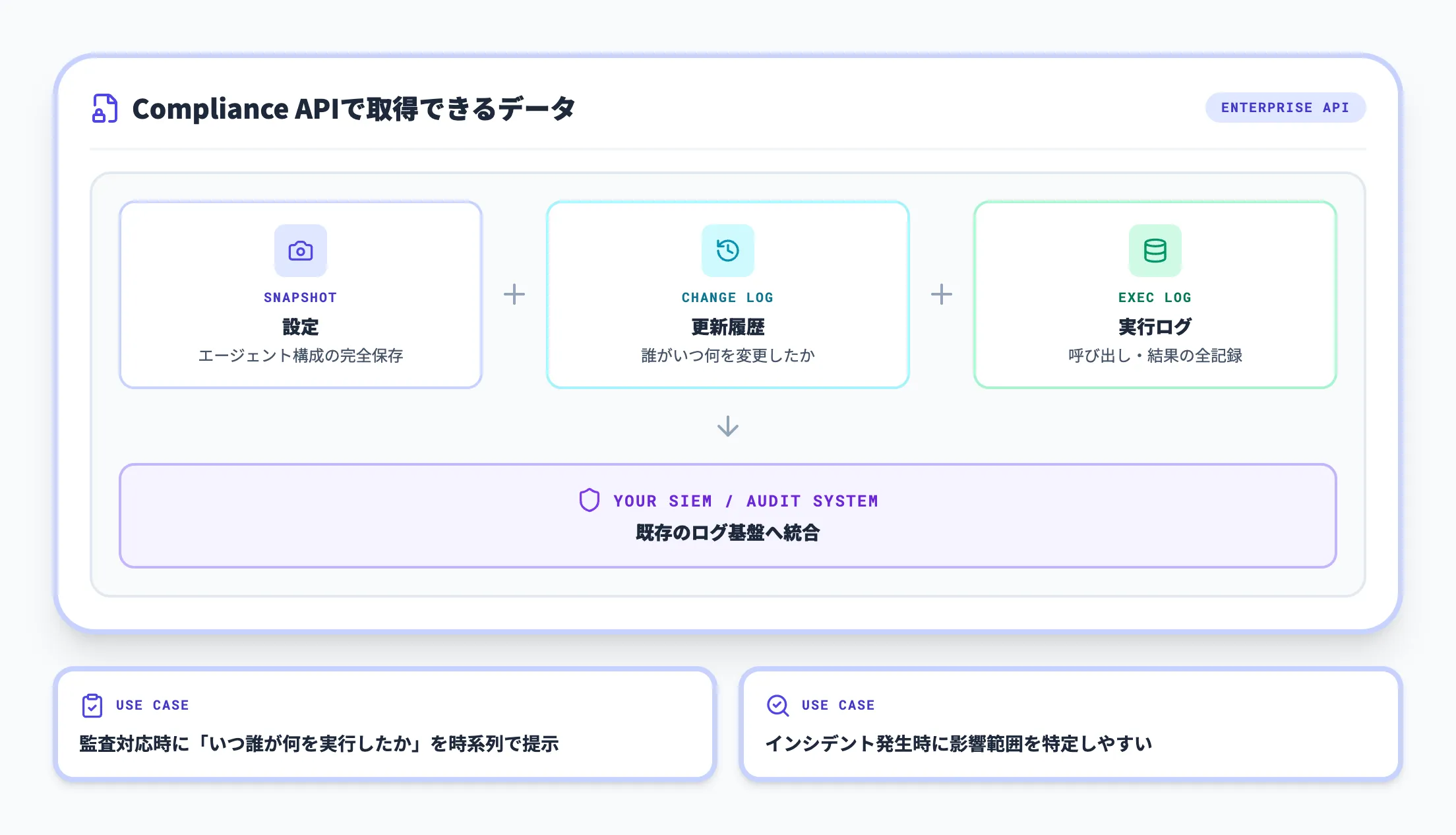 Compliance APIと監査ログ