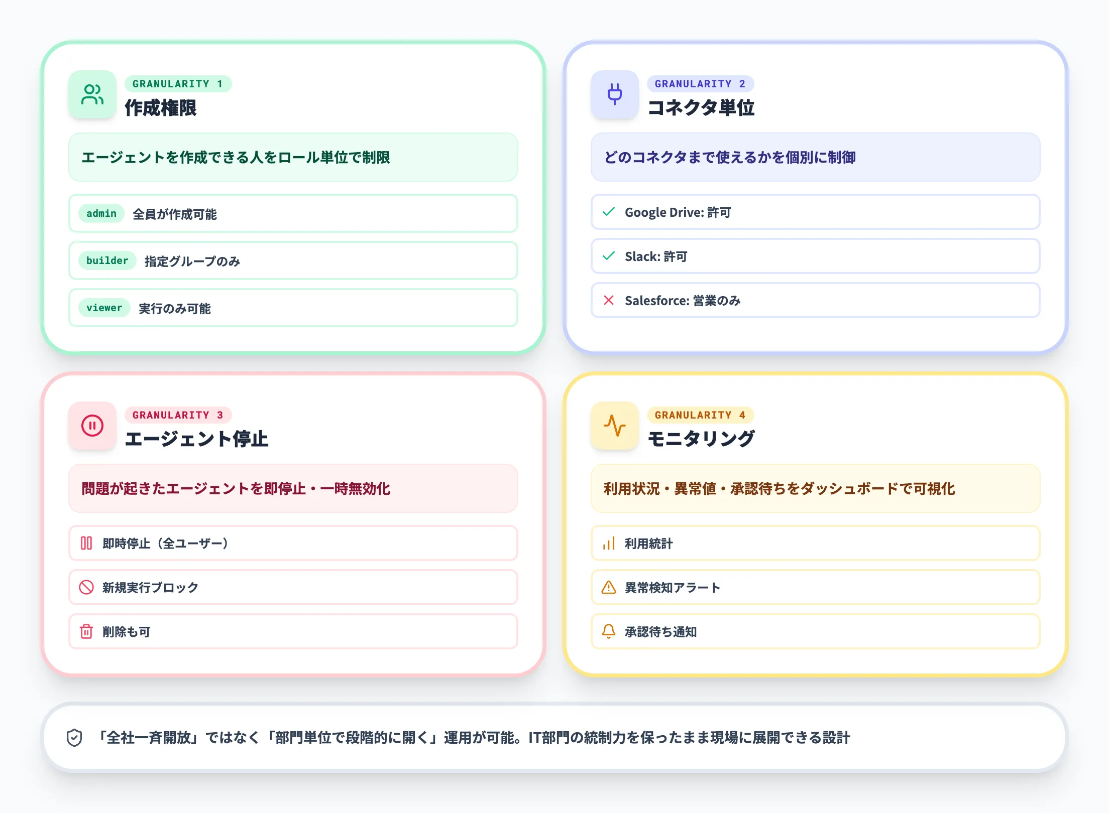 admin制御で誰が何を作れるか