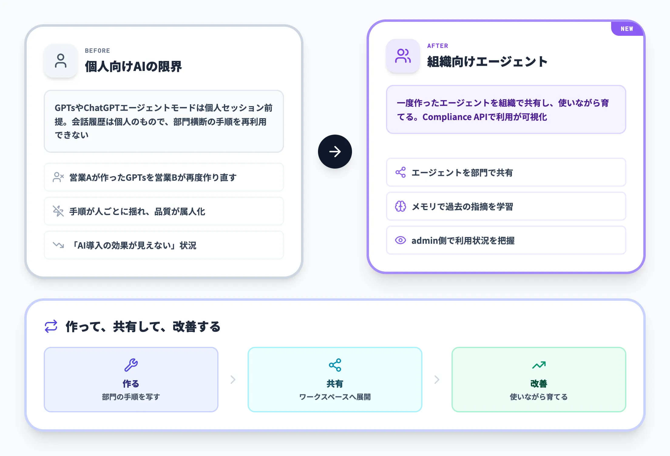 workspace agentsが登場した背景