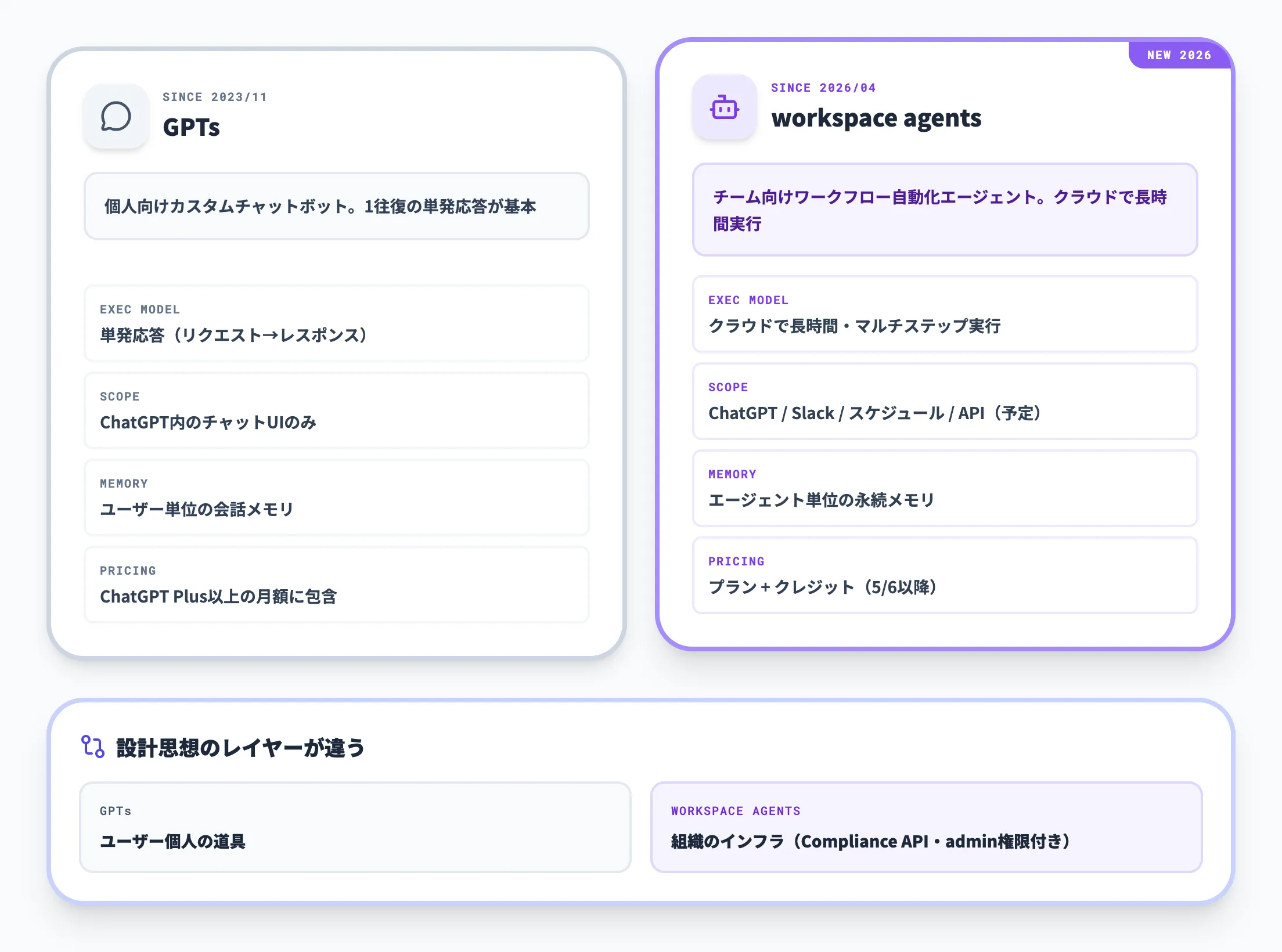 workspace agentsとGPTsの違い