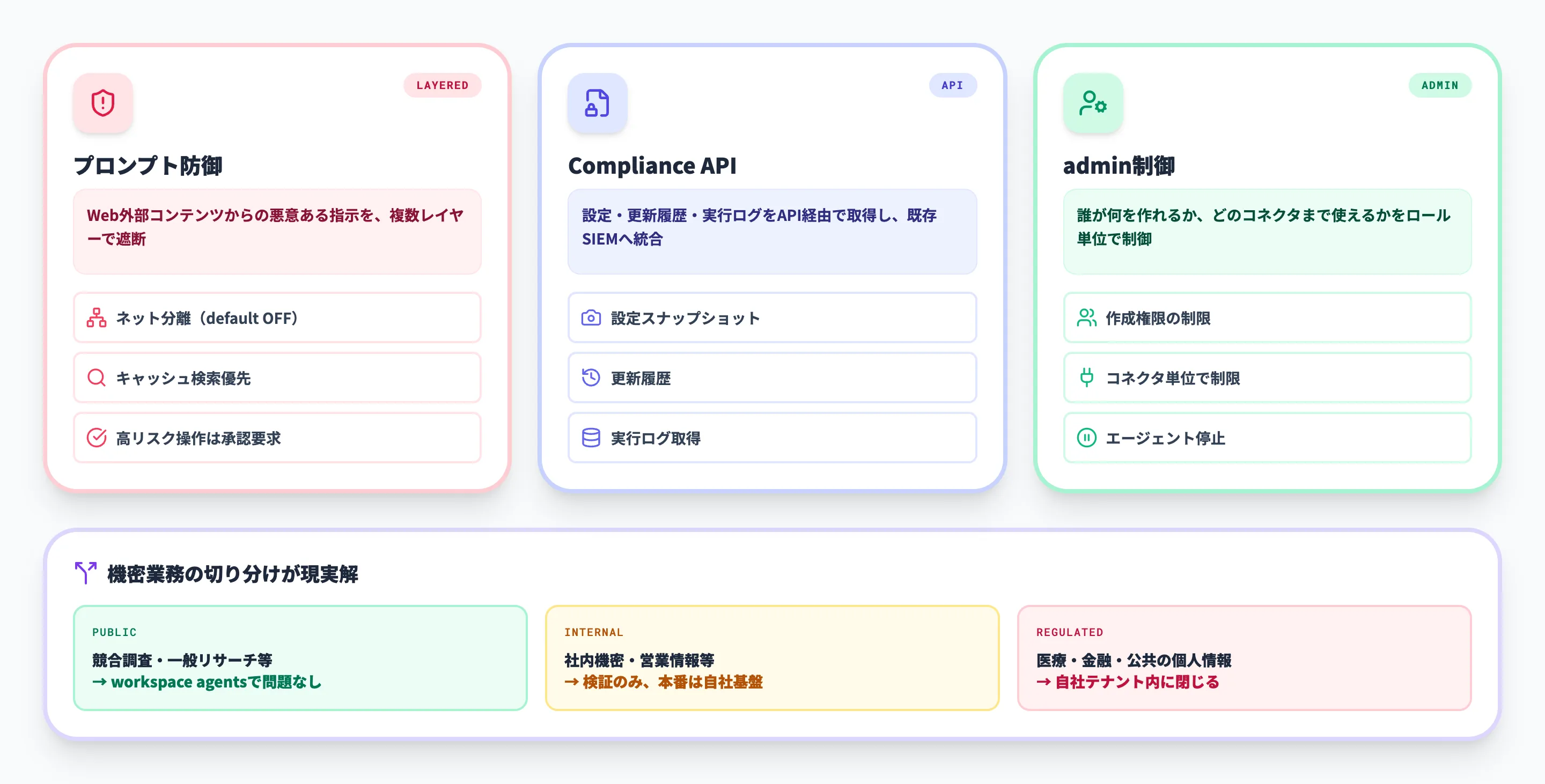workspace agentsのセキュリティとガバナンス
