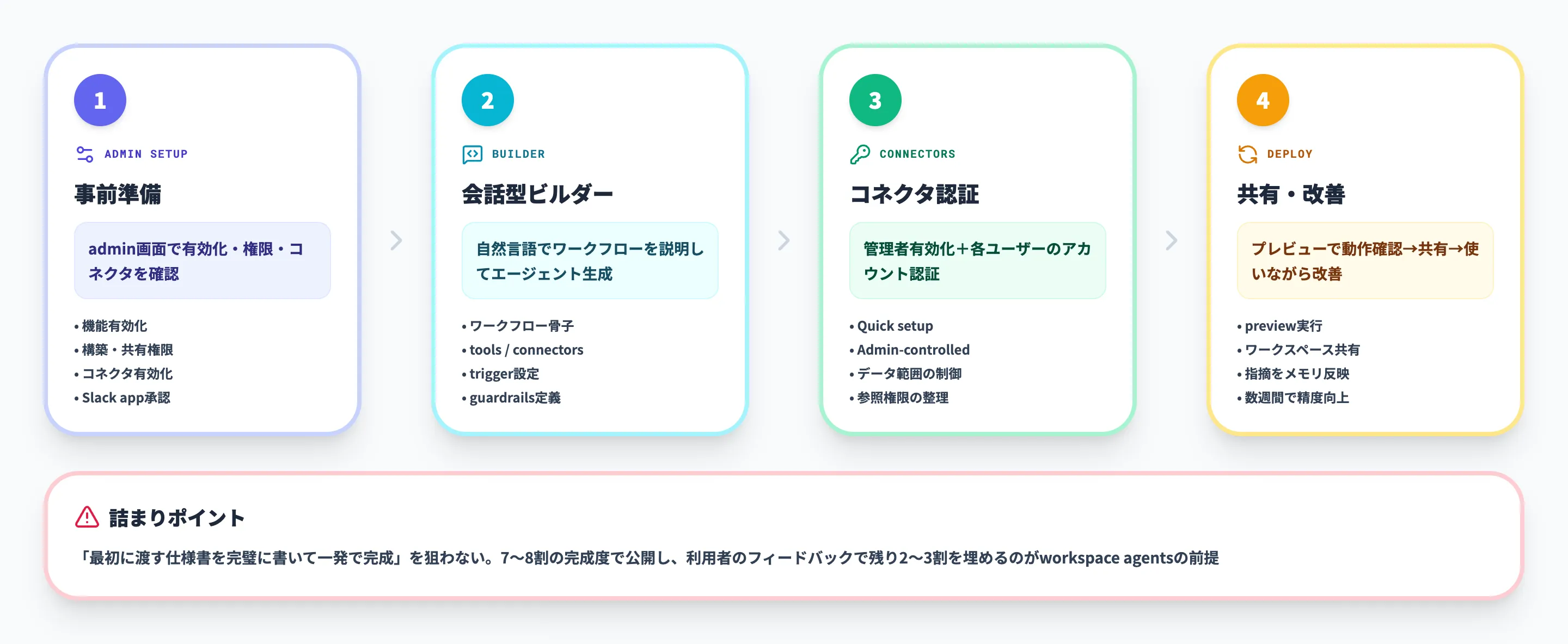 workspace agentsの作り方と運用ステップ