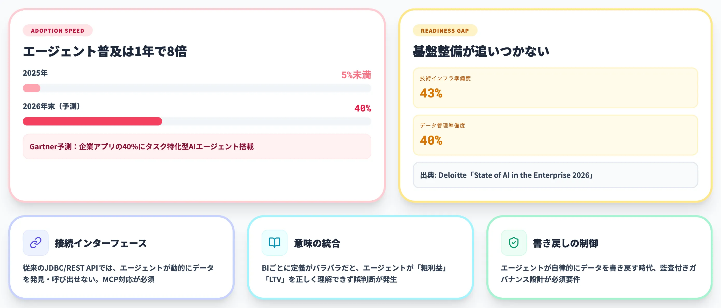 なぜAgentic Data Cloudが求められるのか