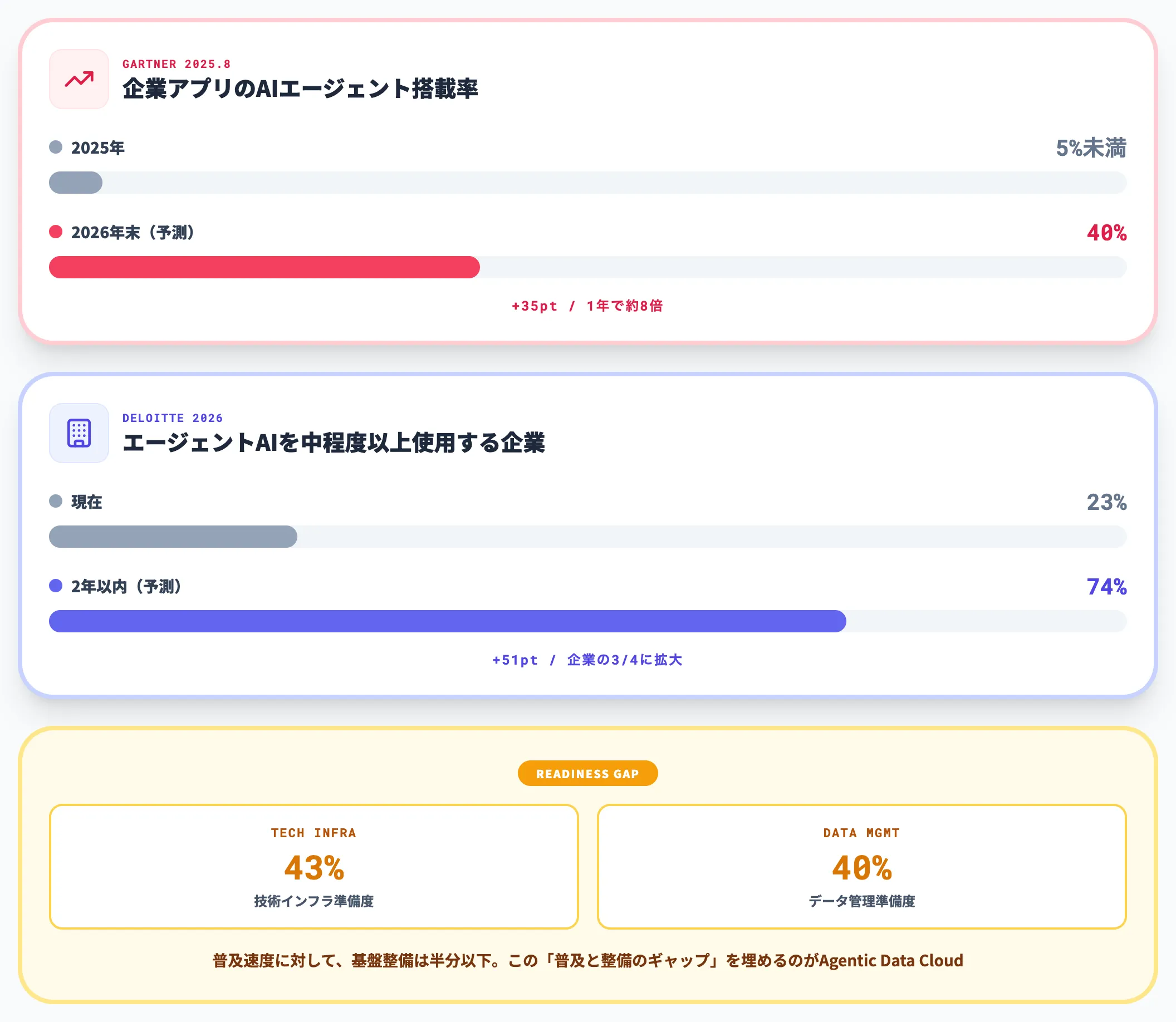 エージェント普及スピードに対するデータ基盤の遅れ