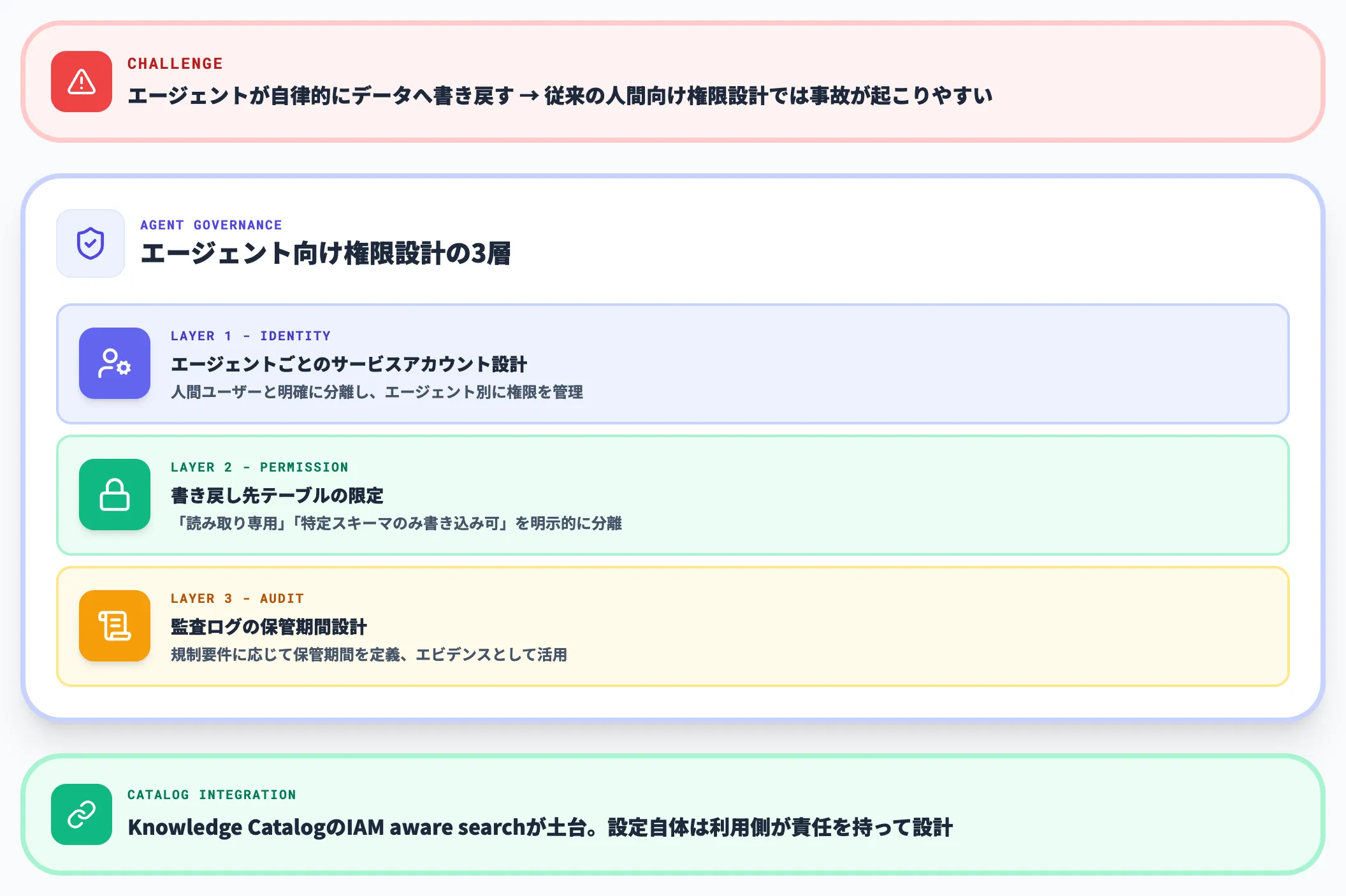 ガバナンスとアクセス制御