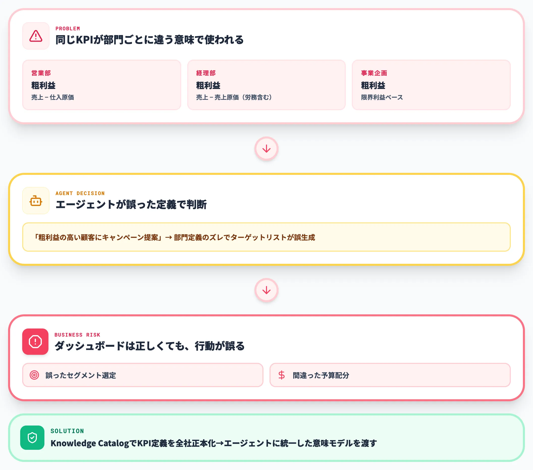 コンテキストギャップが生む業務リスク