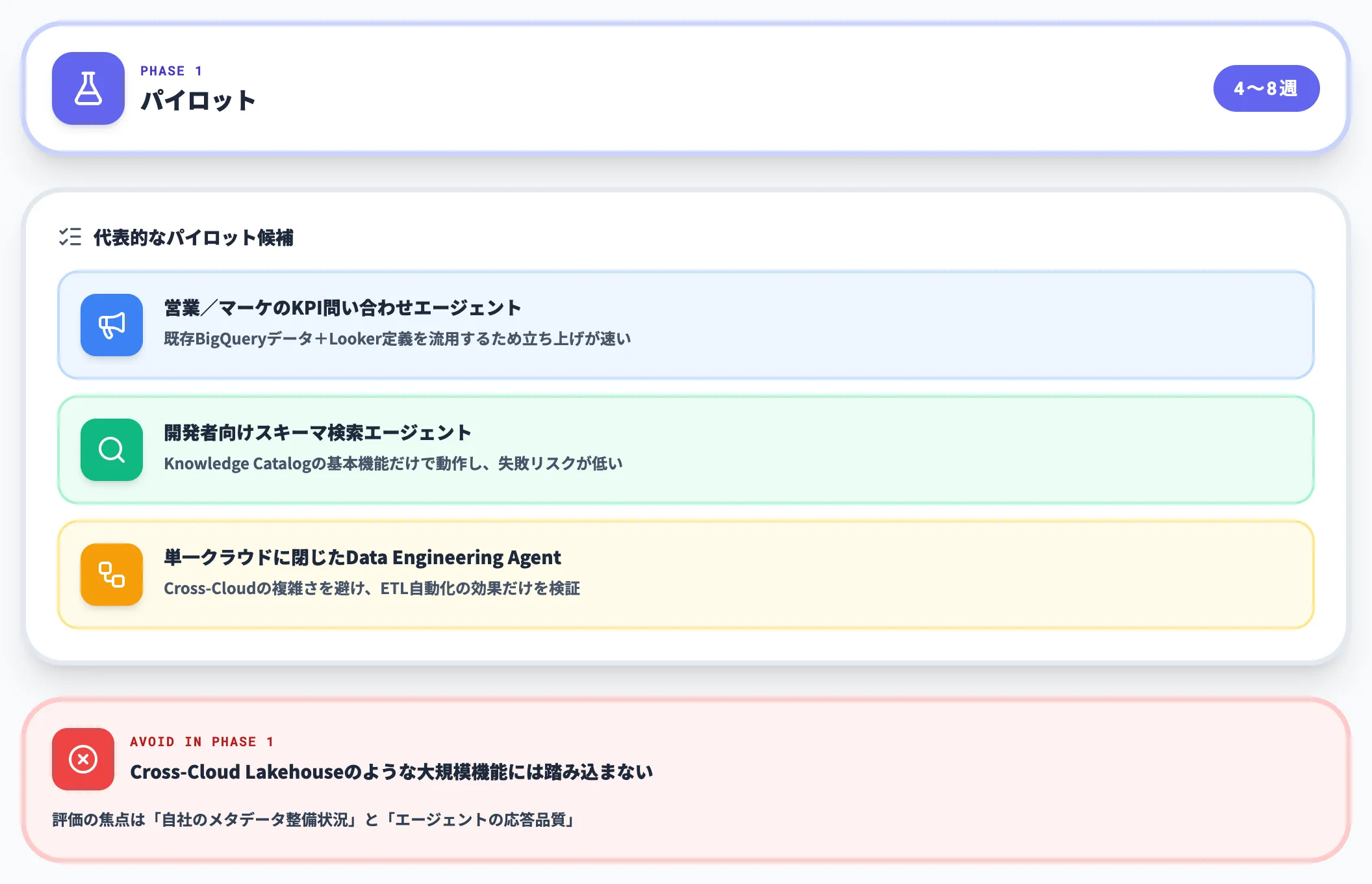 フェーズ1：パイロット