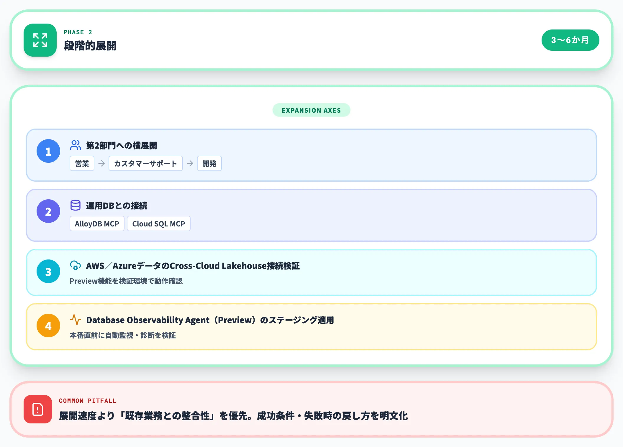 フェーズ2：段階的展開