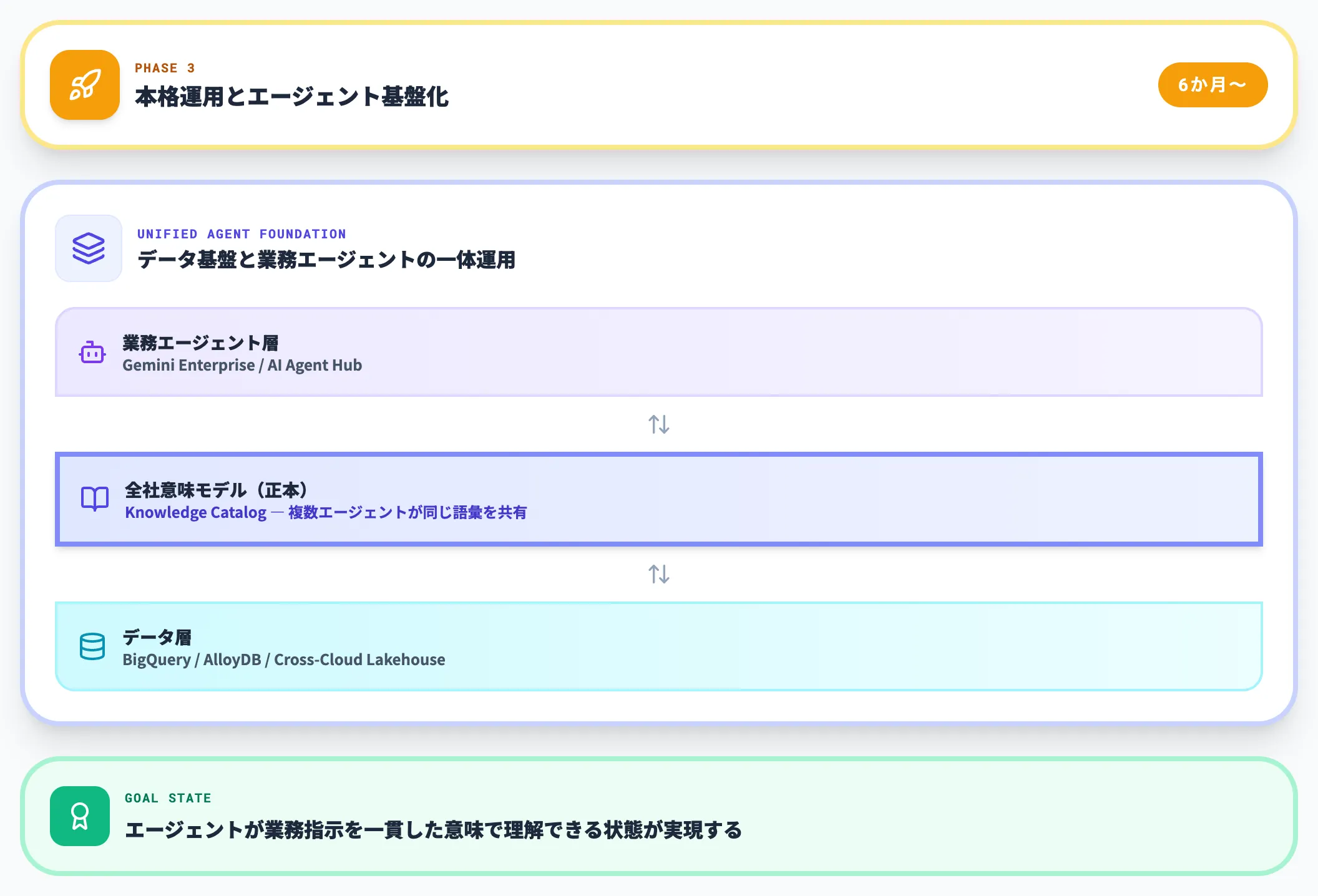 フェーズ3：本格運用とエージェント基盤化
