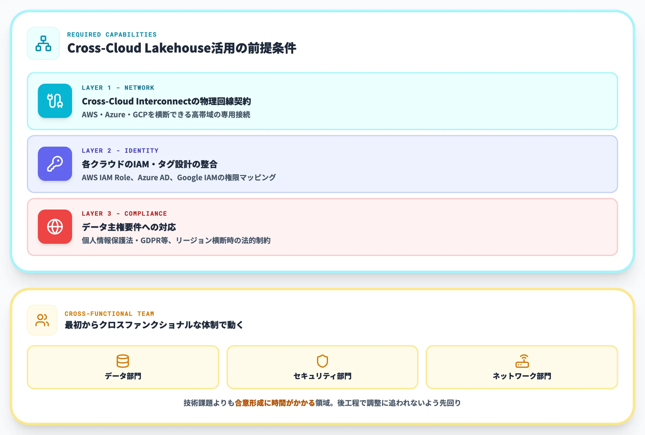 マルチクラウド前提の組織能力