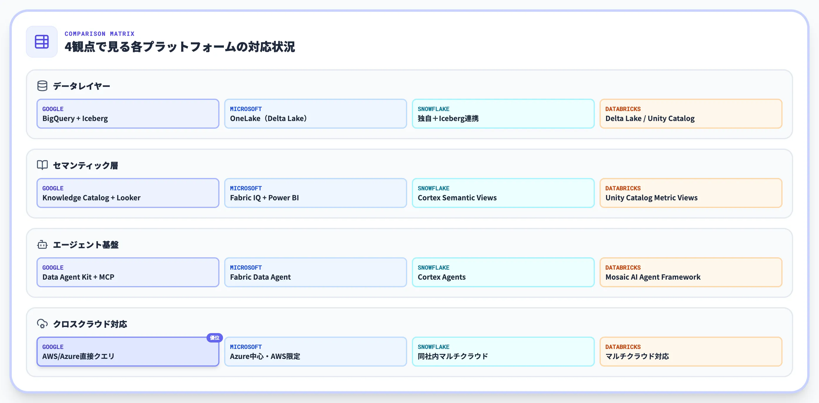 主要4プラットフォームの比較表