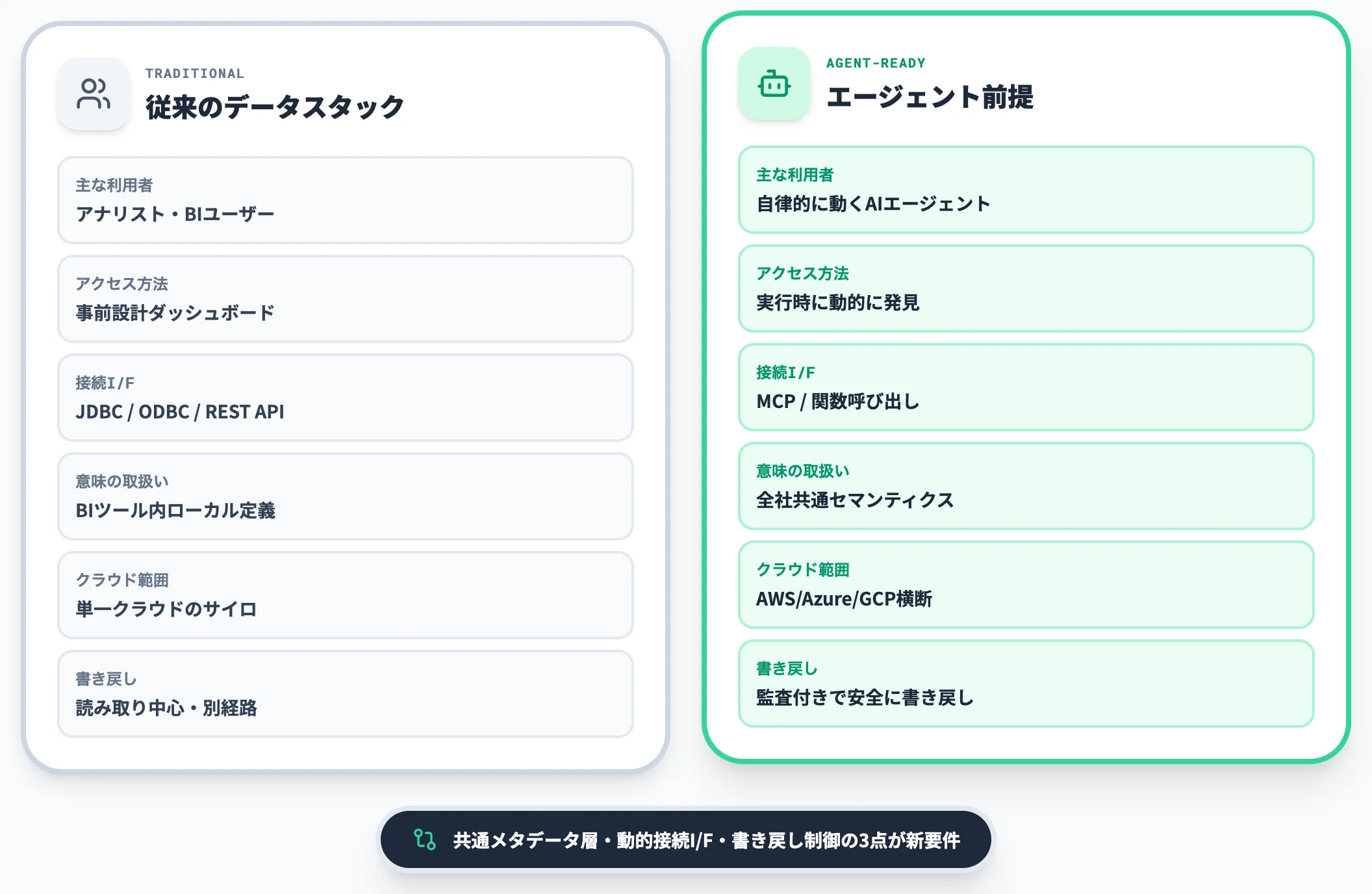 従来のデータスタックがエージェントに合わない3つの理由