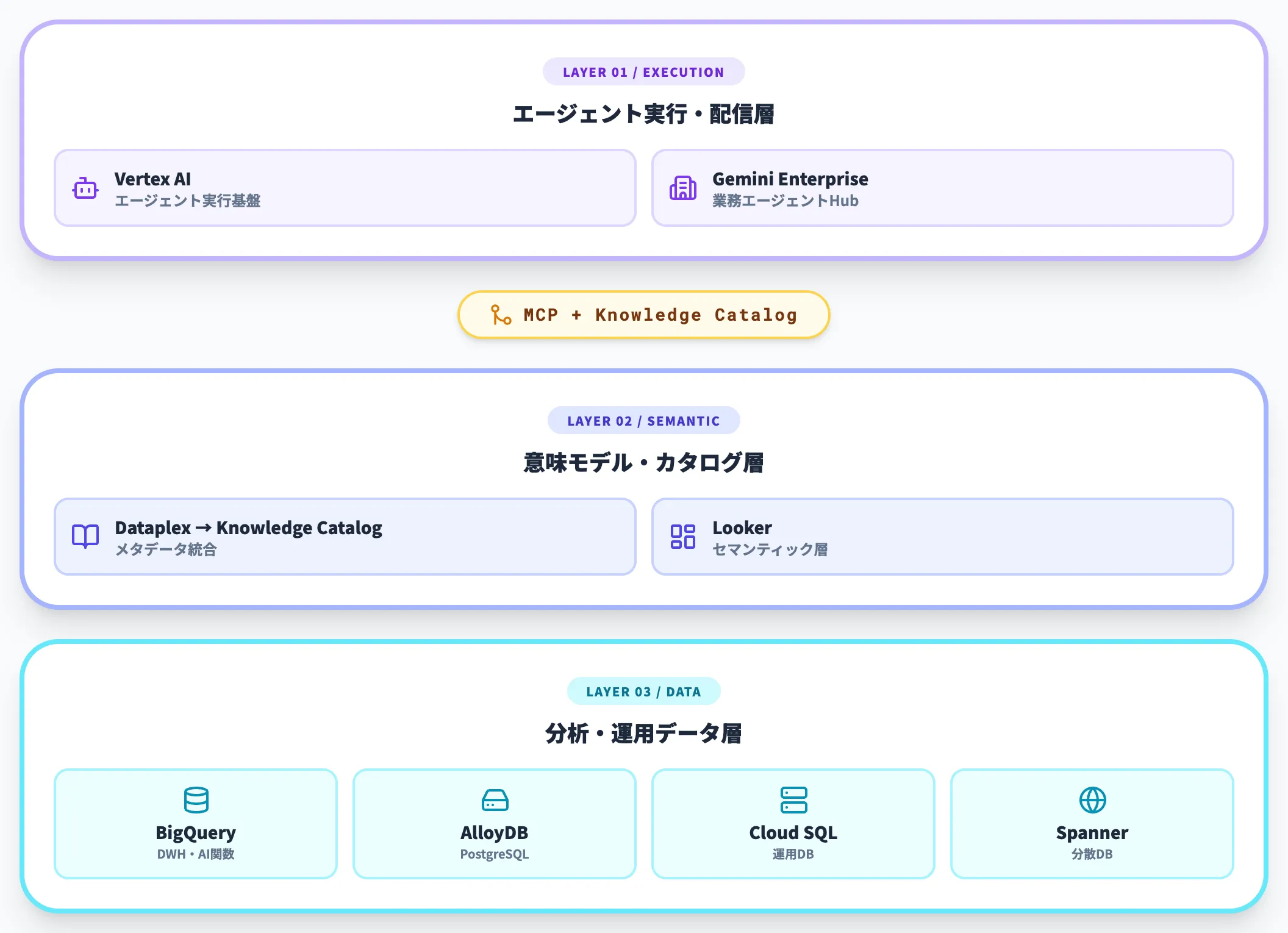 既存のGoogle Cloudサービスとの関係