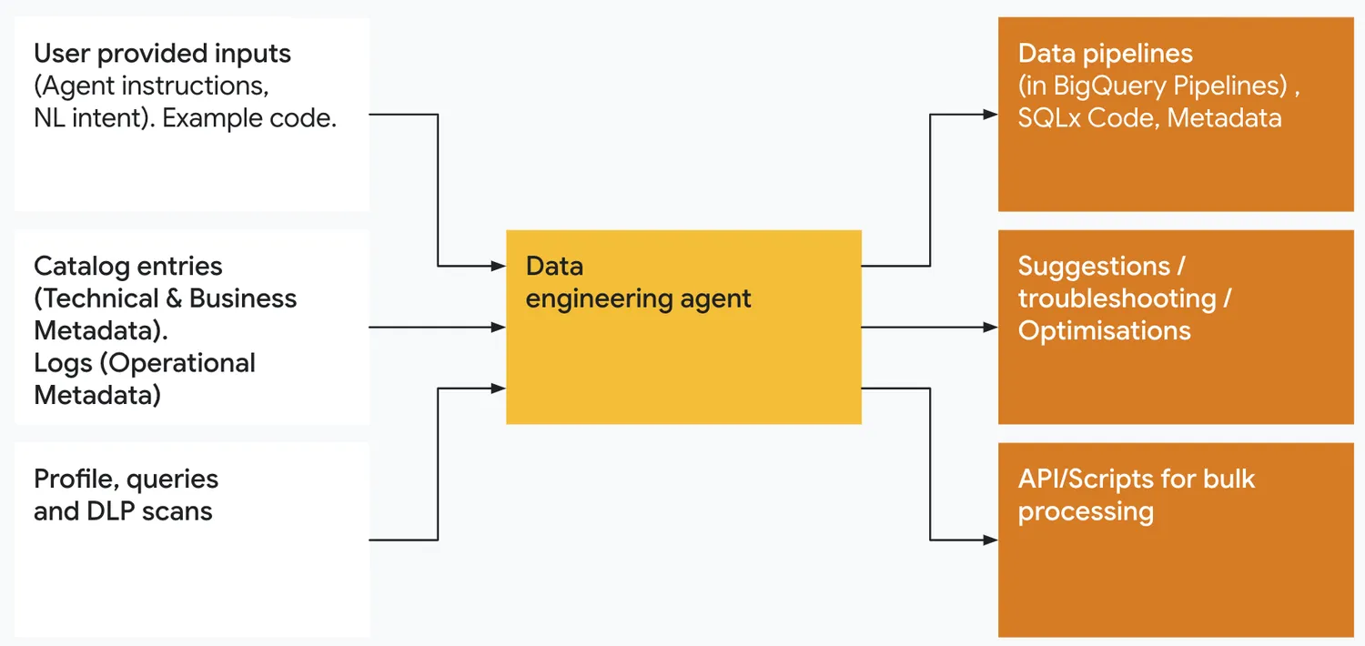 10662_Data Engineering Agent