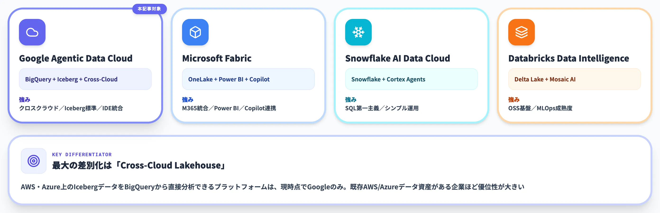 Agentic Data Cloud vs 主要データ基盤の比較