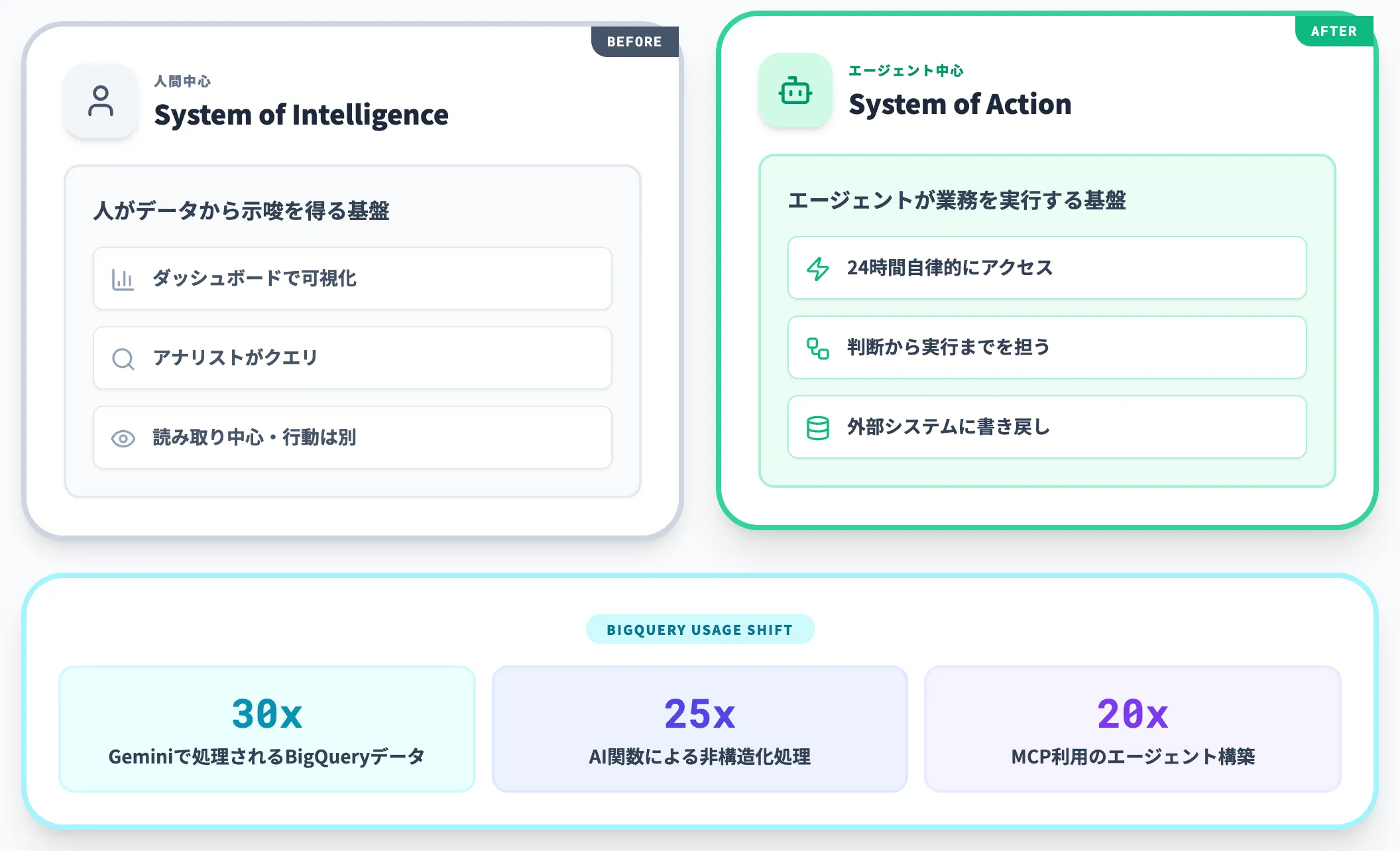 Agentic Data Cloudが目指す「System of Action」