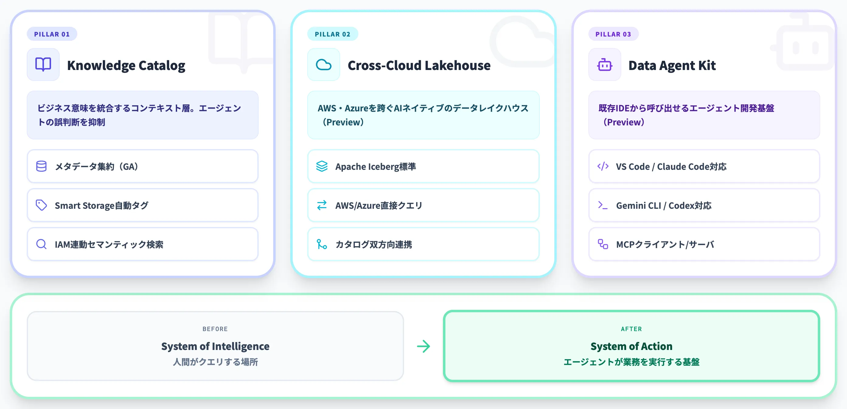 Agentic Data Cloudとは