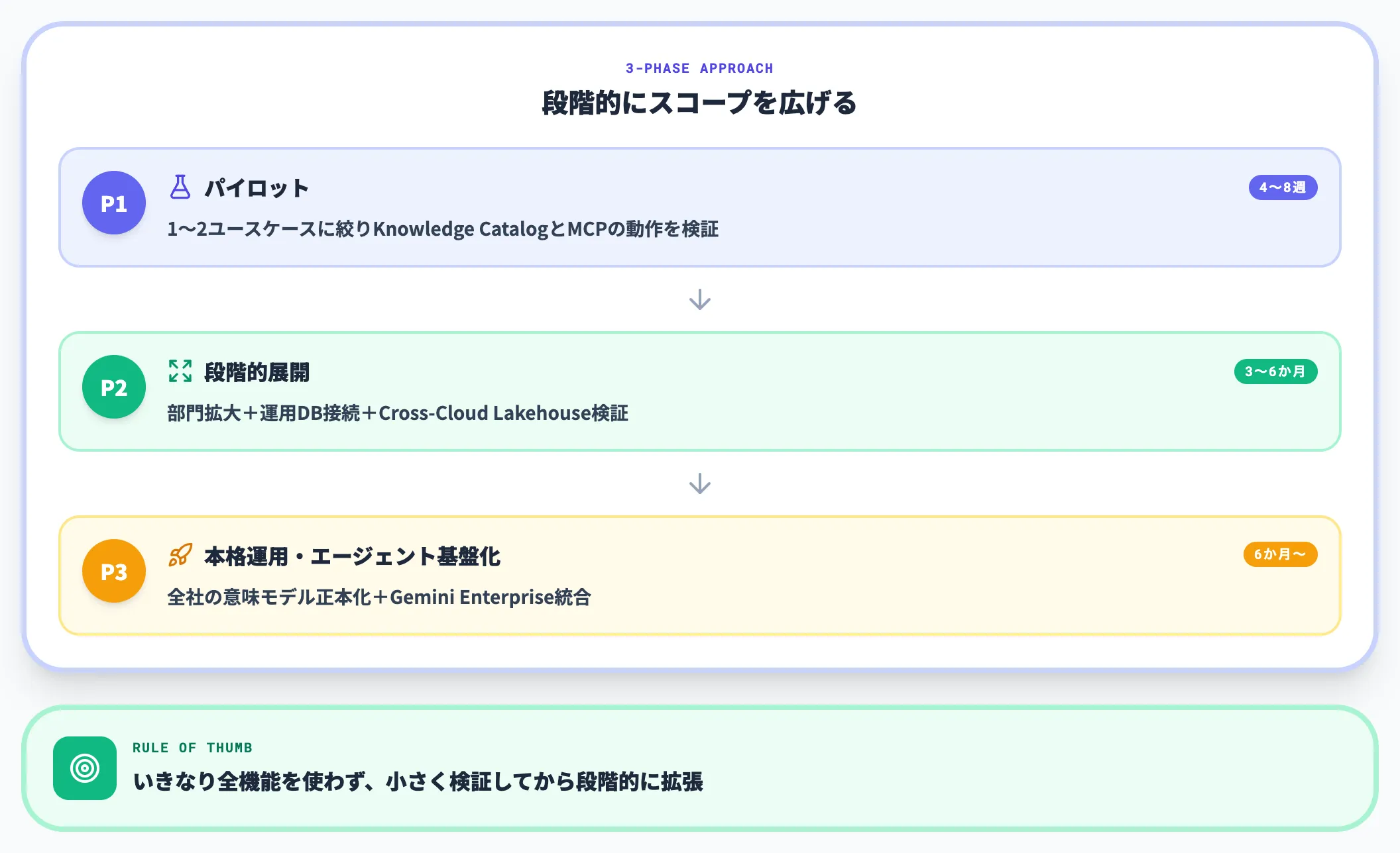 Agentic Data Cloudの導入ステップ