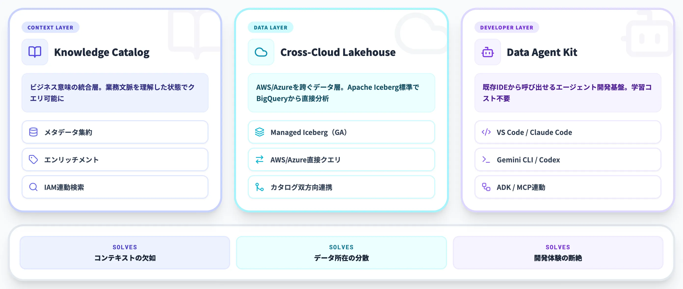 Agentic Data Cloudの3本柱
