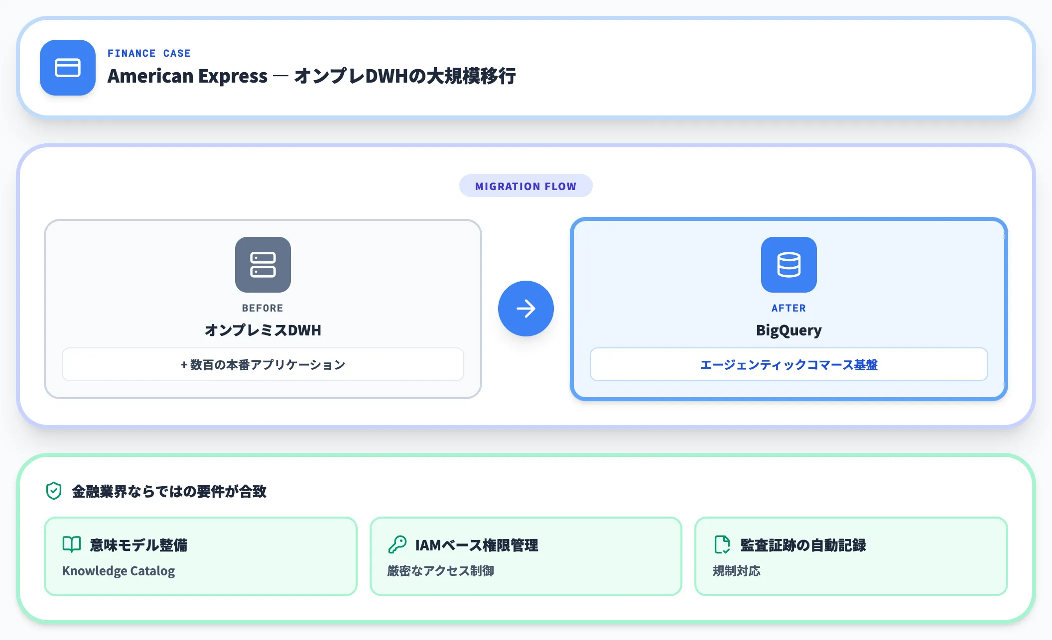 American Express：オンプレDWHのBigQuery移行