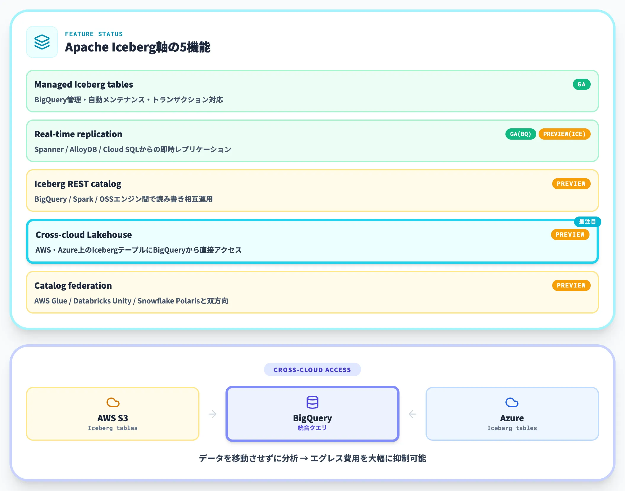 Cross-Cloud Lakehouse：AWS/Azureを跨ぐデータ層