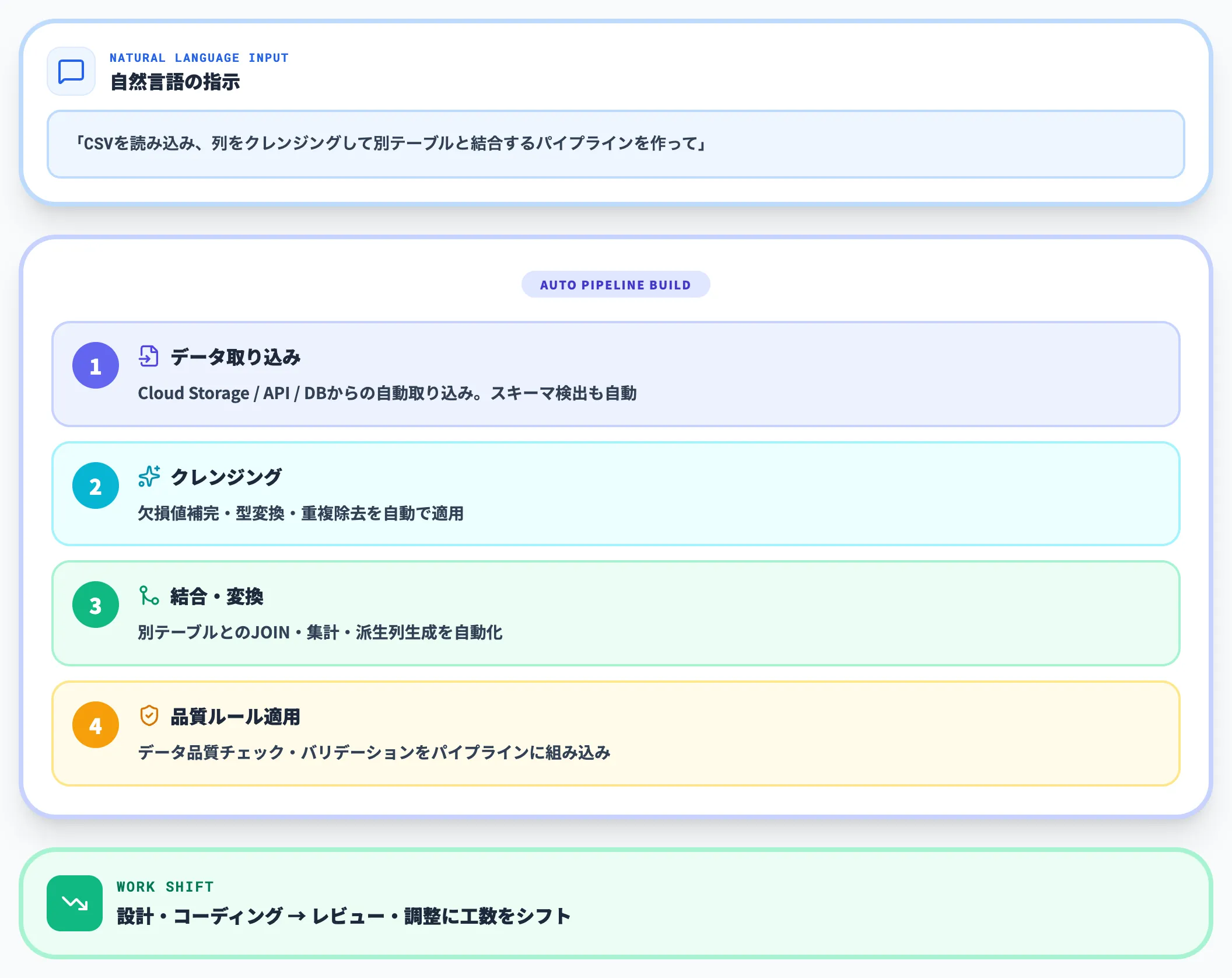 Data Engineering Agent（GA）