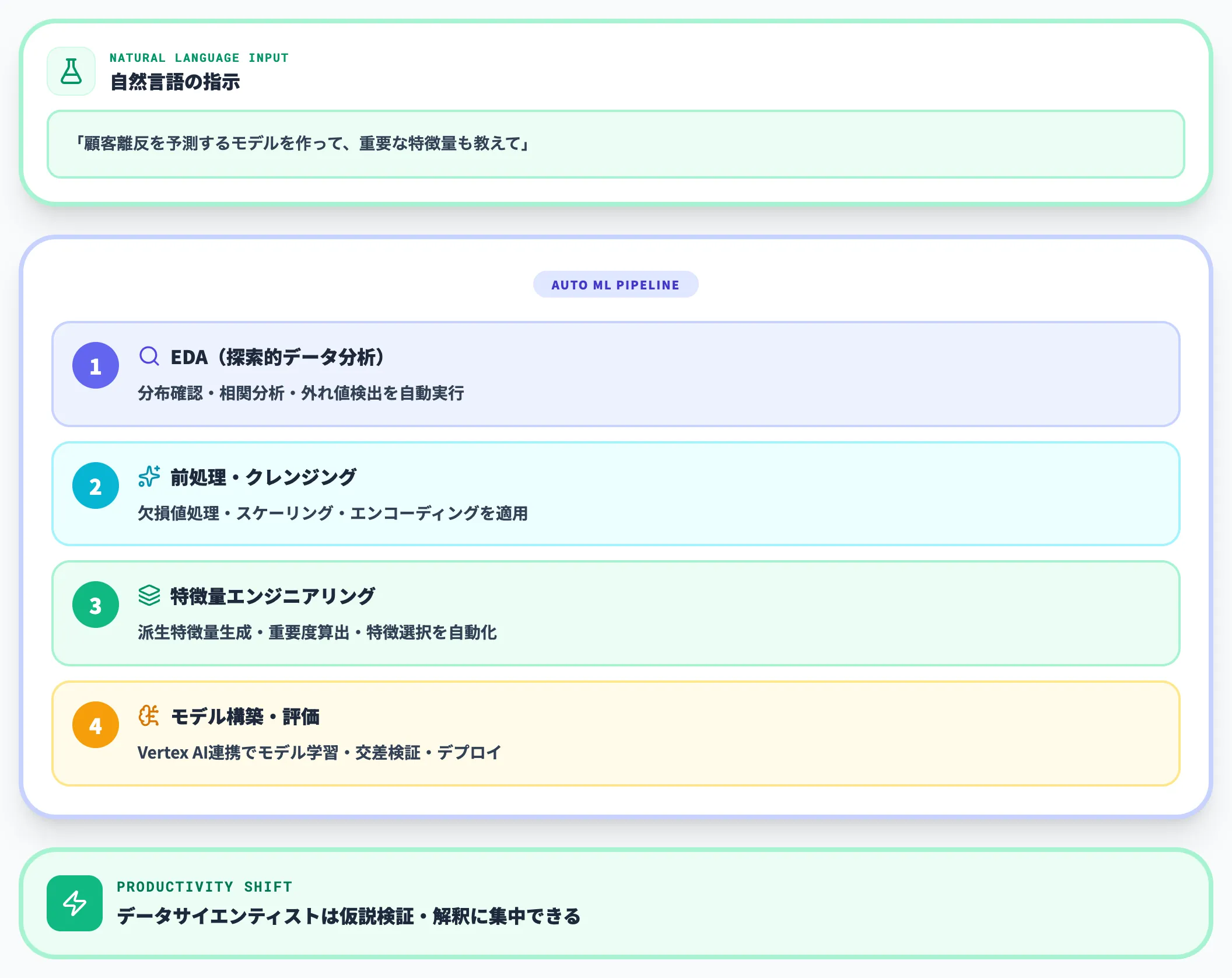 Data Science Agent（GA）