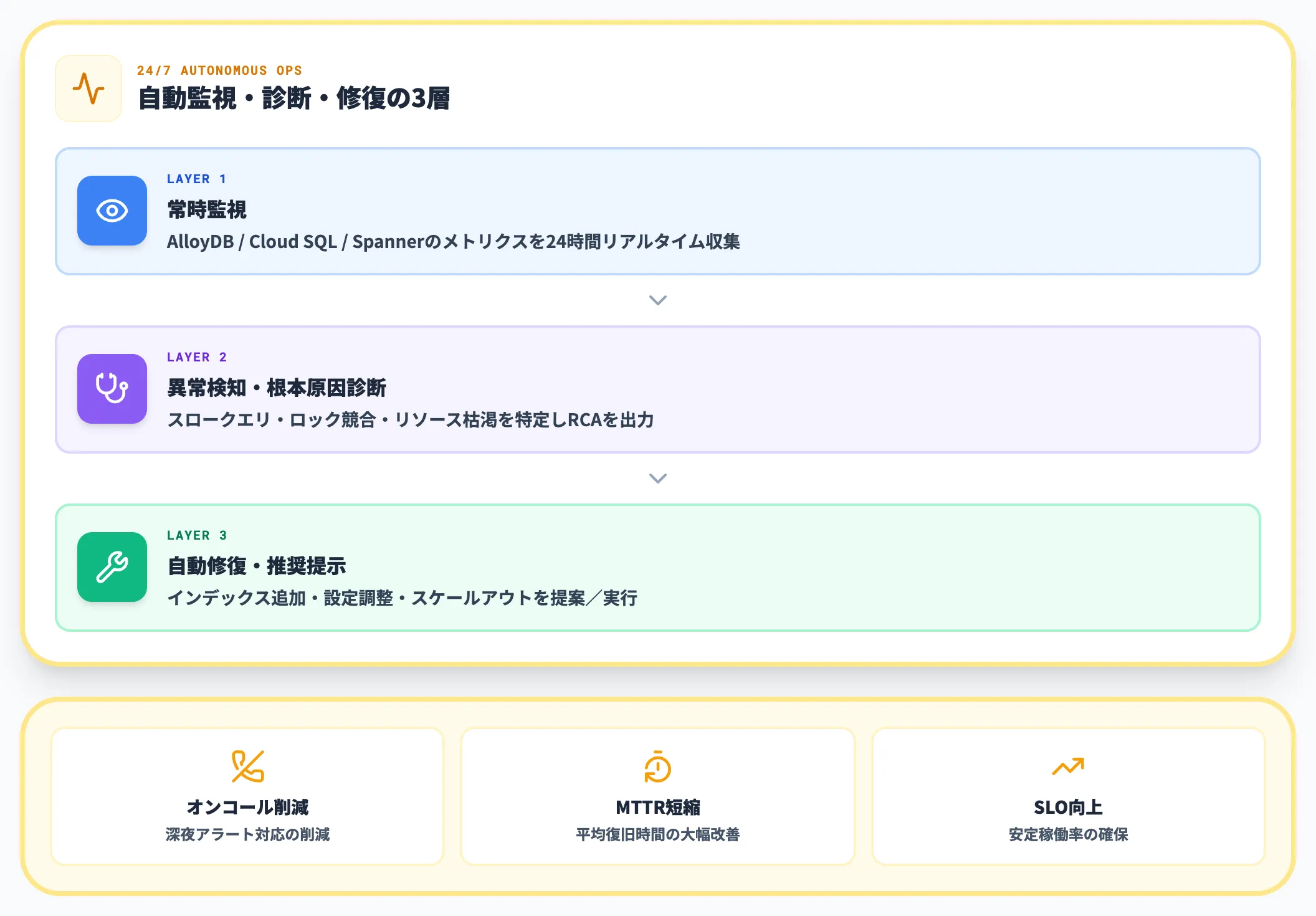 Database Observability Agent（Preview）
