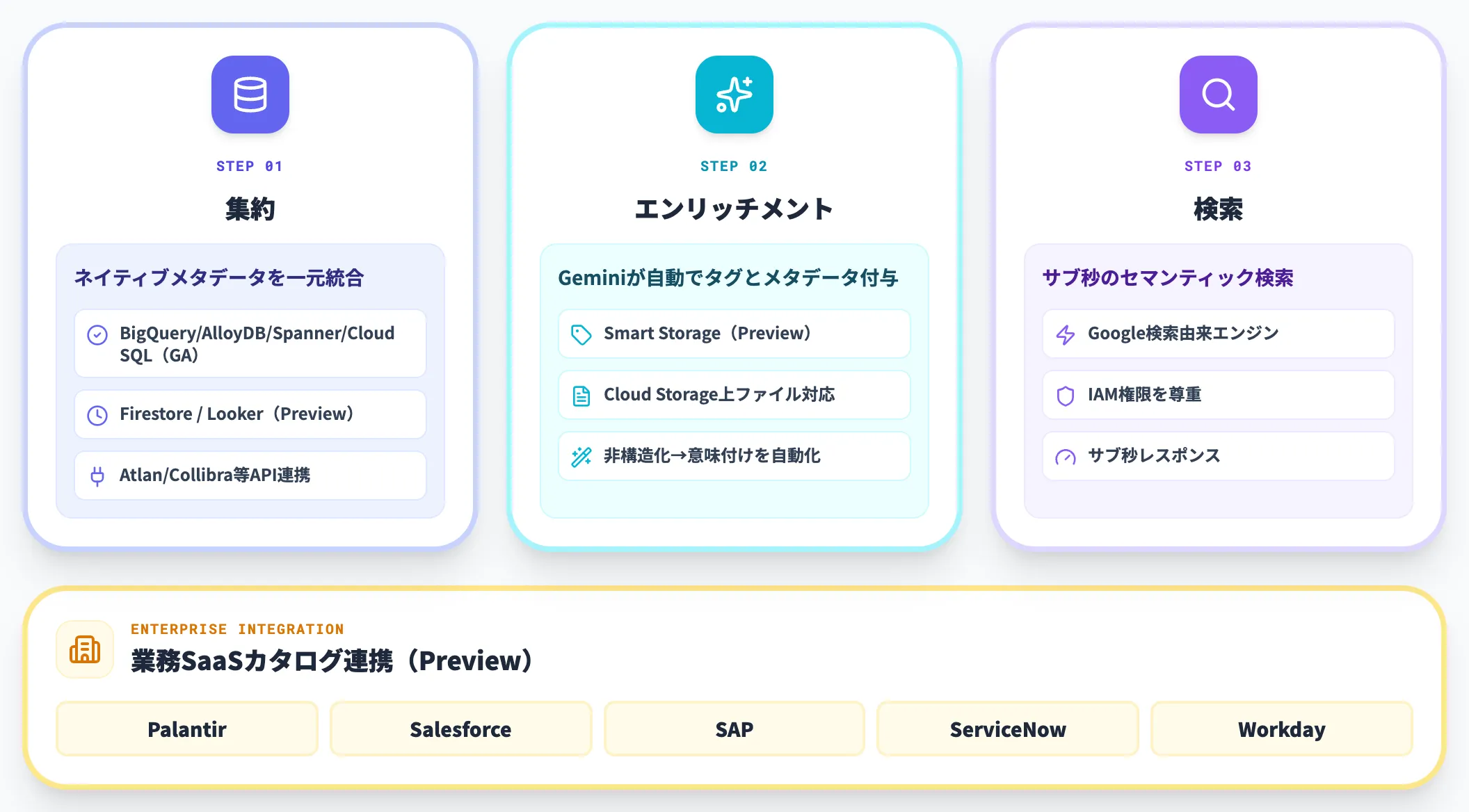 Knowledge Catalog：ビジネス意味の統合層