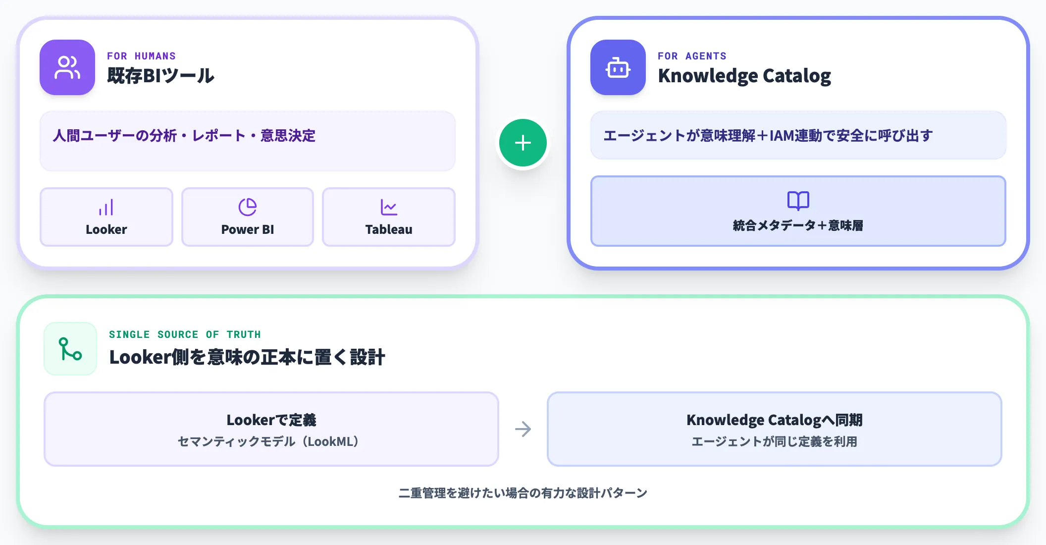 Looker・Power BI・Tableauとの併存設計