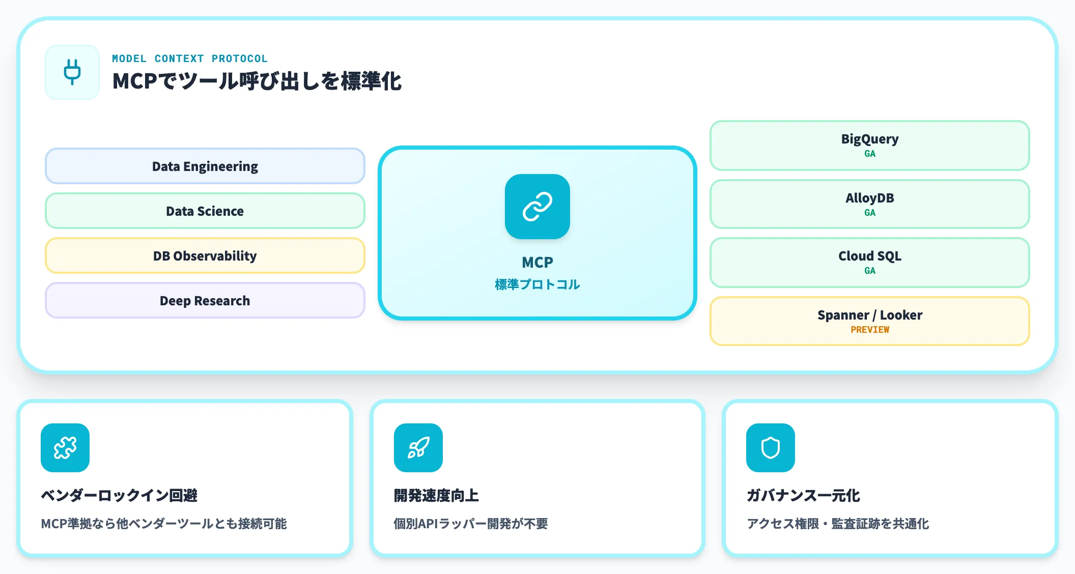 MCP統合：エージェントから安全にデータを呼び出す