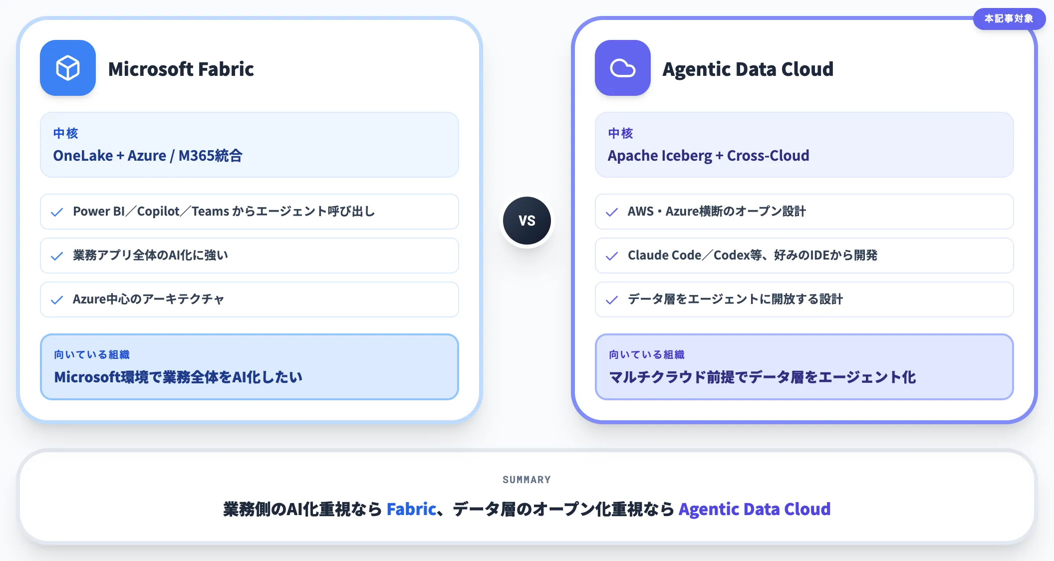 Microsoft Fabricとの違いを深掘り