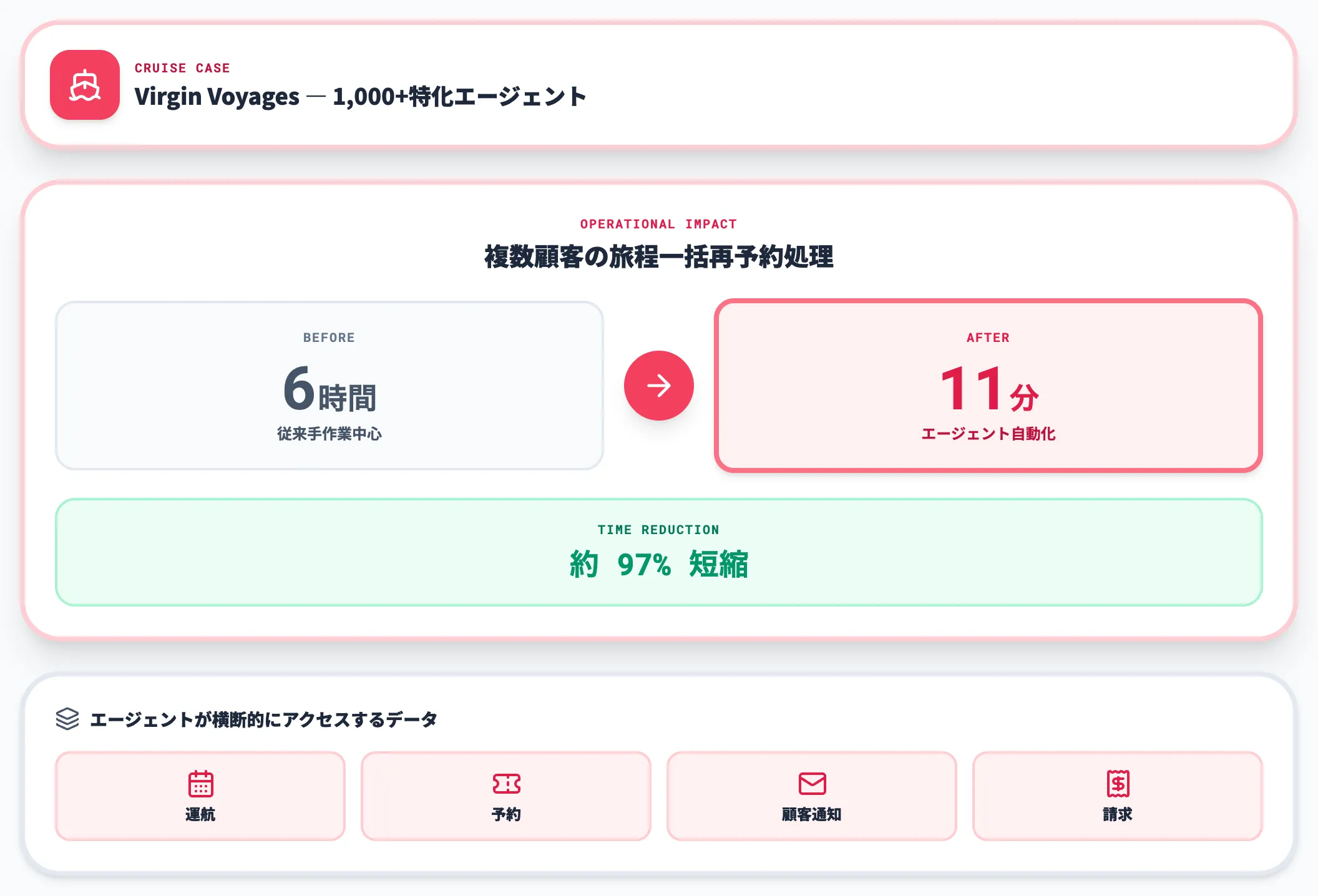 Virgin Voyages：1,000以上の特化エージェント