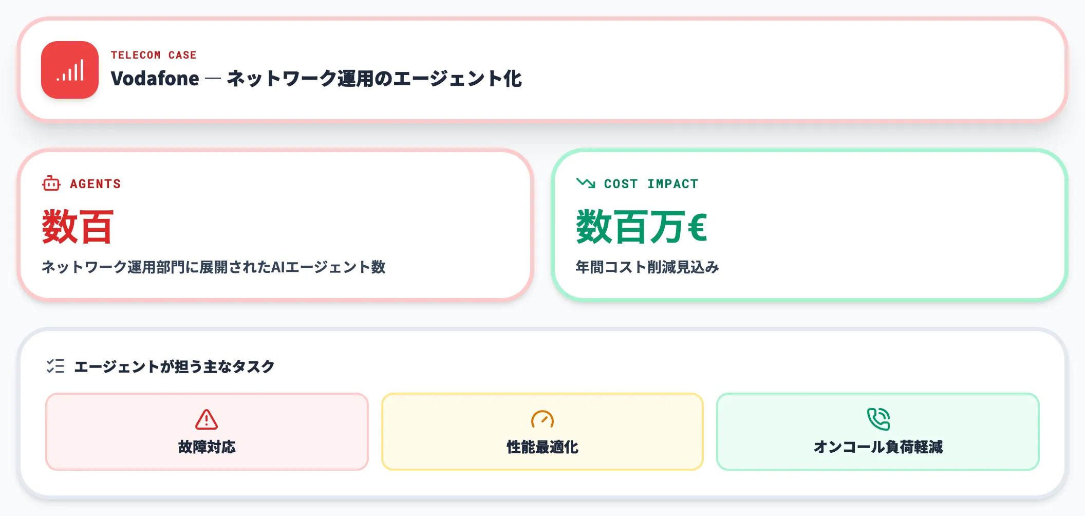 Vodafone：ネットワーク運用に数百のエージェント