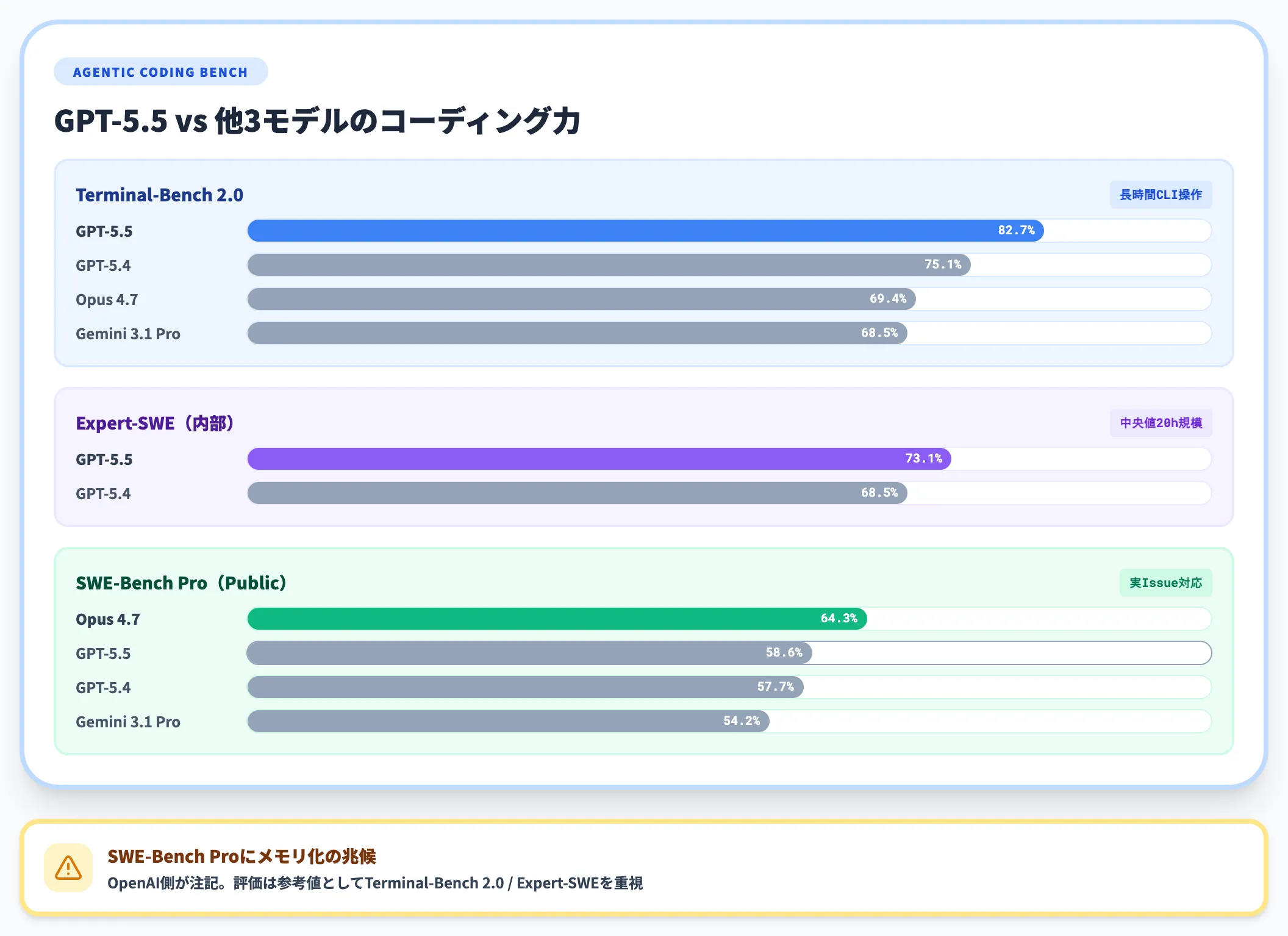 エージェントコーディングベンチマーク