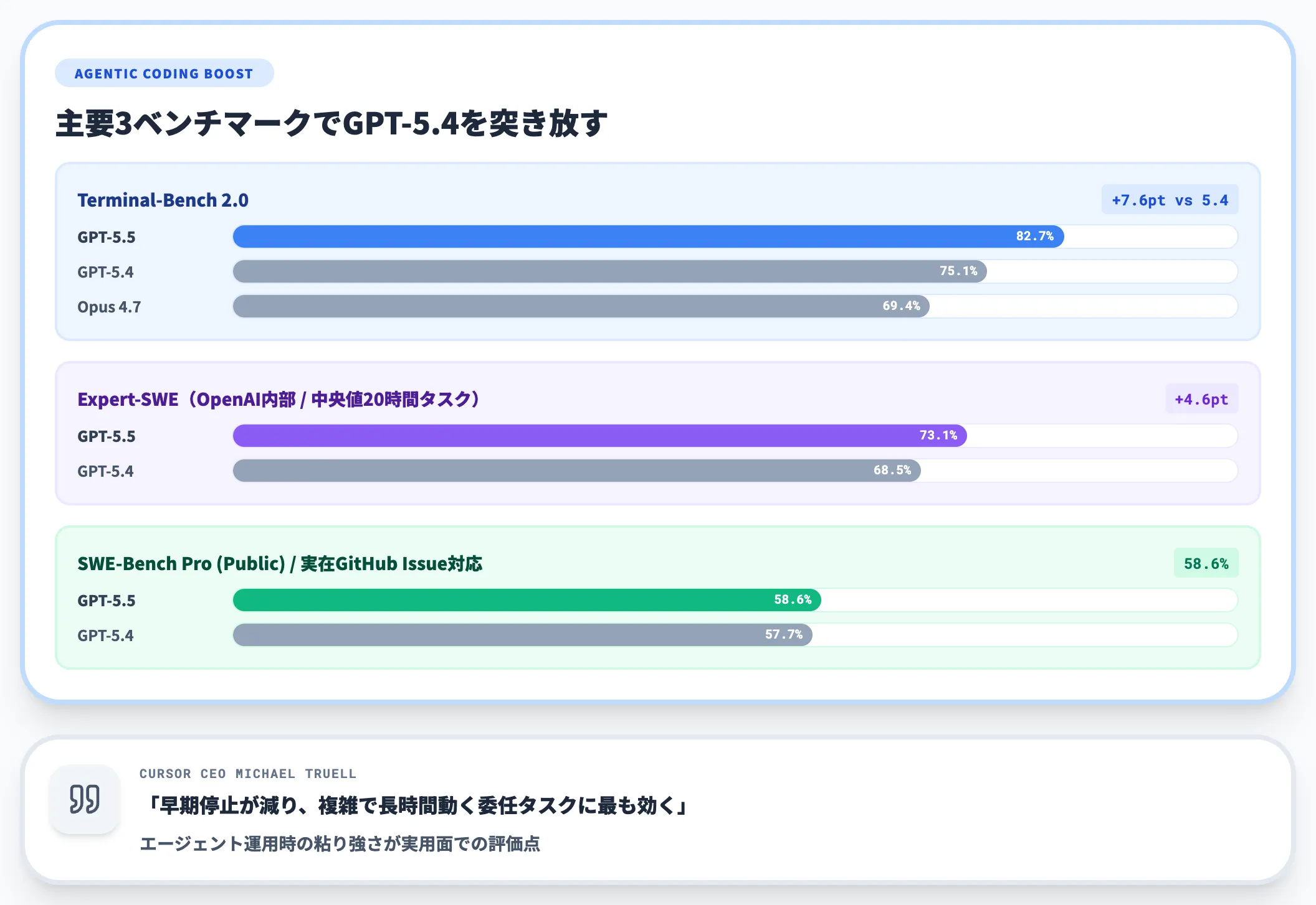エージェント的コーディングの強化
