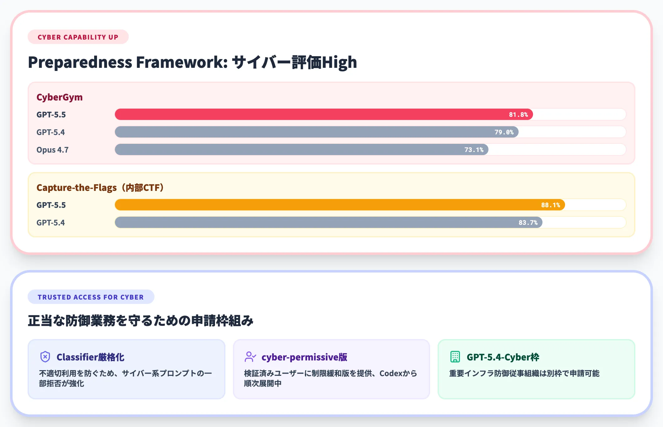 サイバーセキュリティ能力の強化とTrusted Access