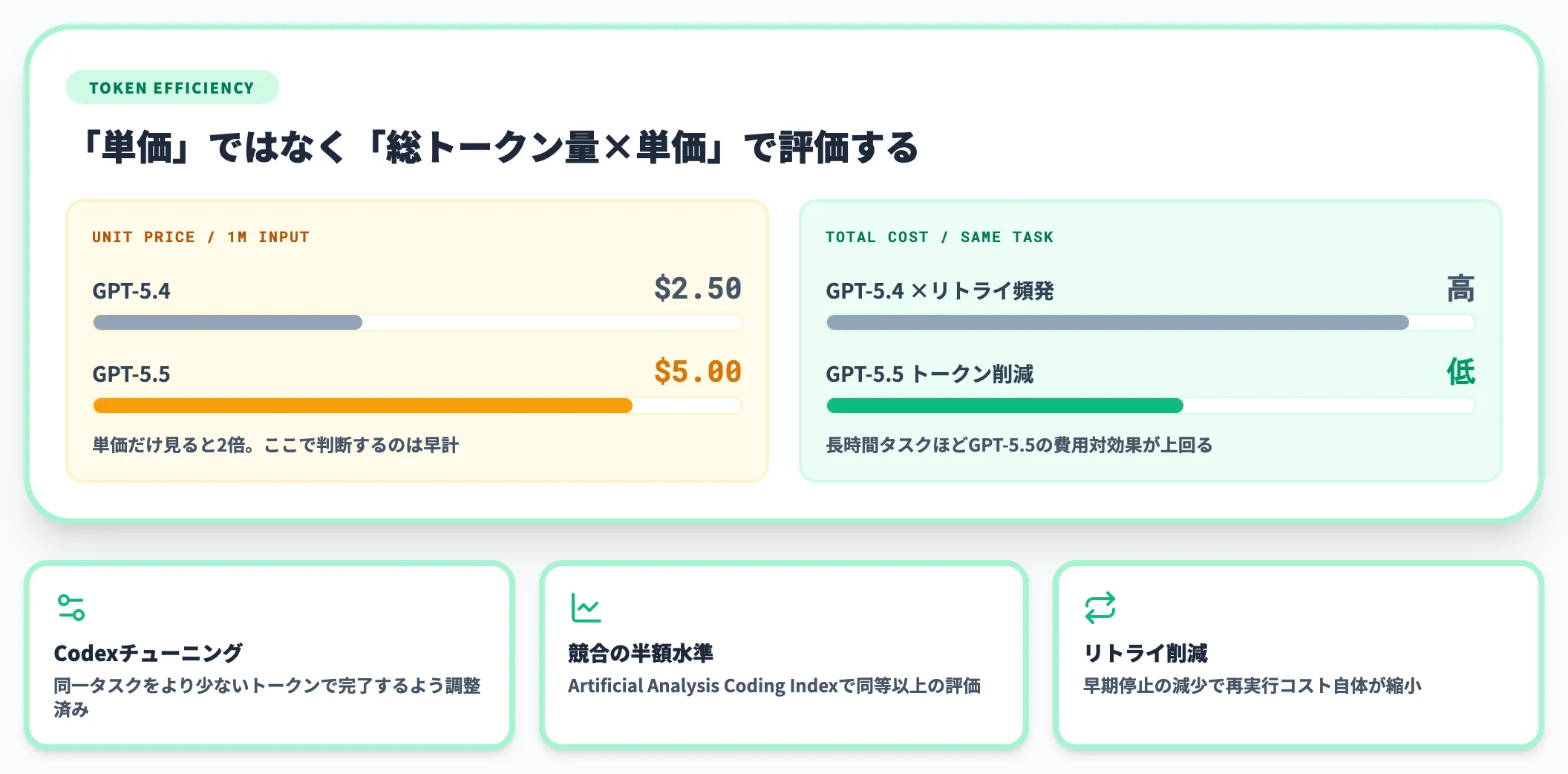 トークン効率の劇的な改善