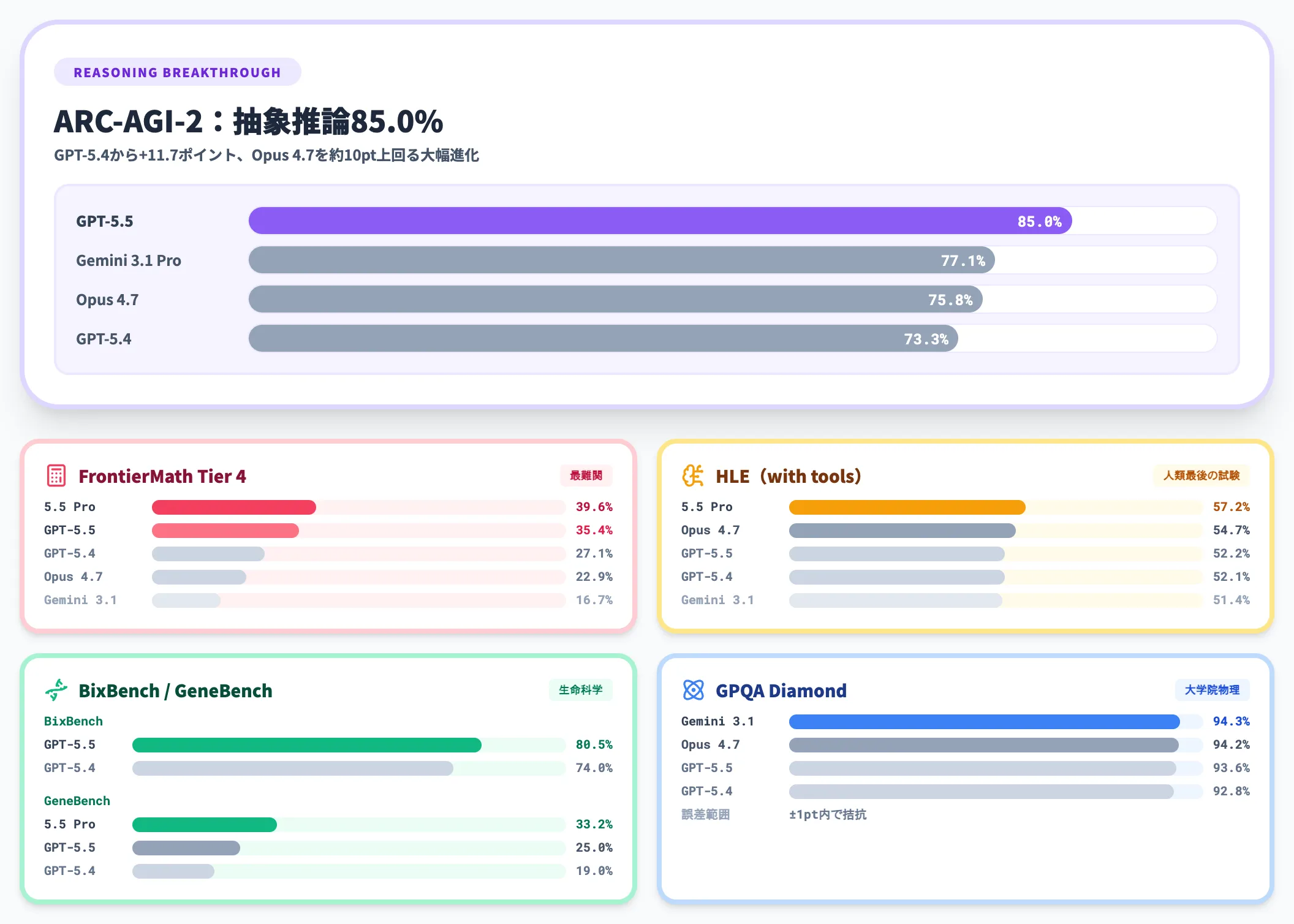 科学研究・推論ベンチマーク