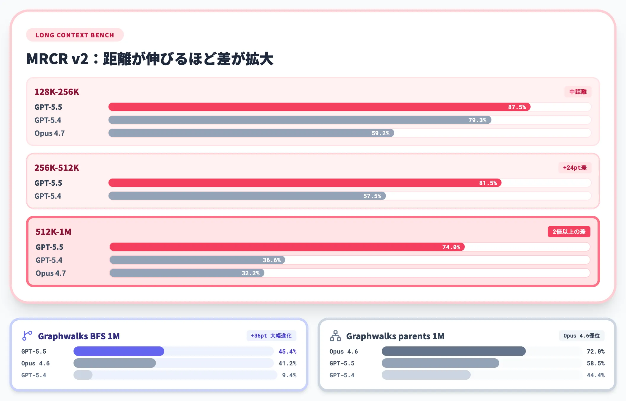 長文コンテキスト性能