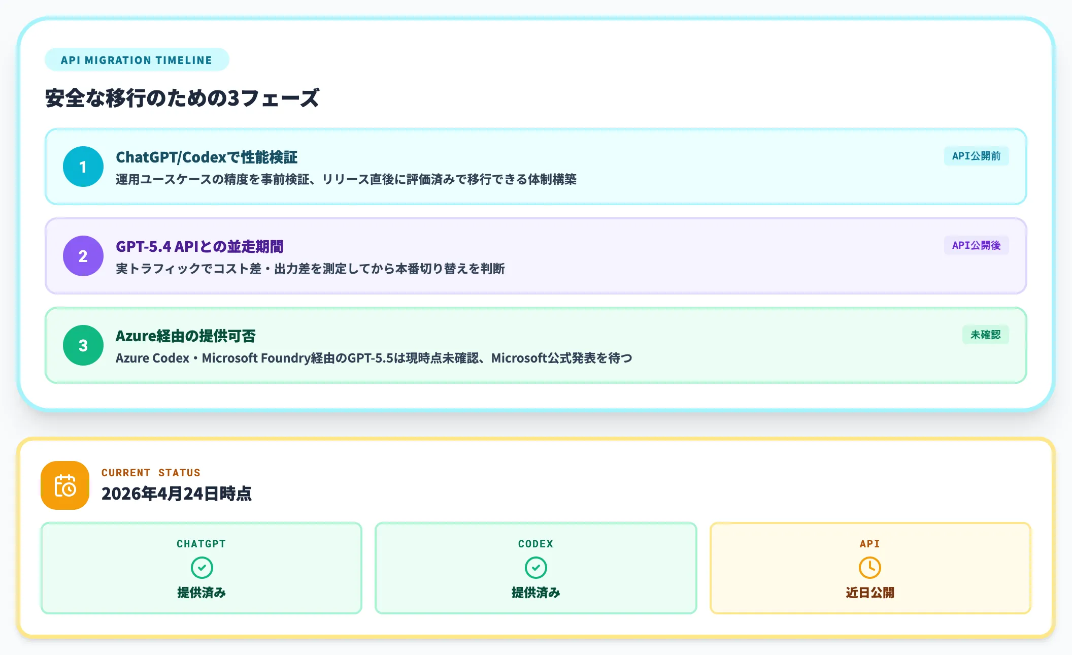 API公開タイミングと移行計画