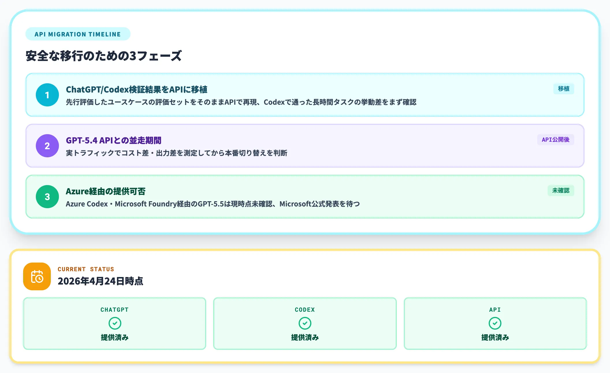 API公開後の移行計画